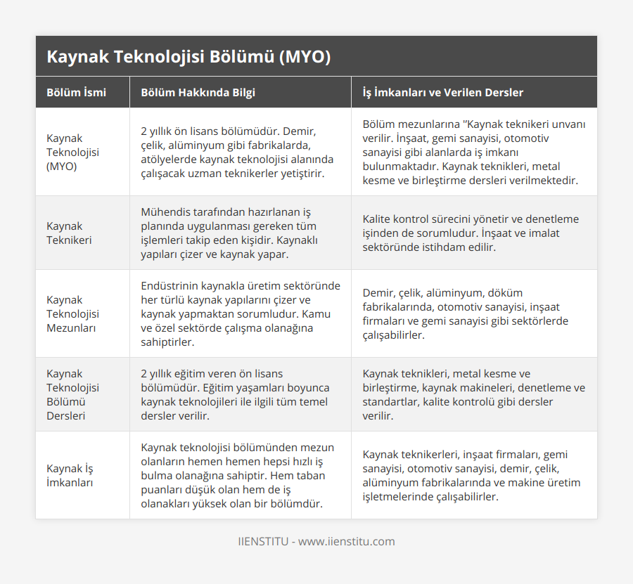 Kaynak Teknolojisi (MYO), 2 yıllık ön lisans bölümüdür Demir, çelik, alüminyum gibi fabrikalarda, atölyelerde kaynak teknolojisi alanında çalışacak uzman teknikerler yetiştirir, Bölüm mezunlarına '’Kaynak teknikeri unvanı verilir İnşaat, gemi sanayisi, otomotiv sanayisi gibi alanlarda iş imkanı bulunmaktadır Kaynak teknikleri, metal kesme ve birleştirme dersleri verilmektedir, Kaynak Teknikeri, Mühendis tarafından hazırlanan iş planında uygulanması gereken tüm işlemleri takip eden kişidir Kaynaklı yapıları çizer ve kaynak yapar, Kalite kontrol sürecini yönetir ve denetleme işinden de sorumludur İnşaat ve imalat sektöründe istihdam edilir, Kaynak Teknolojisi Mezunları, Endüstrinin kaynakla üretim sektöründe her türlü kaynak yapılarını çizer ve kaynak yapmaktan sorumludur Kamu ve özel sektörde çalışma olanağına sahiptirler, Demir, çelik, alüminyum, döküm fabrikalarında, otomotiv sanayisi, inşaat firmaları ve gemi sanayisi gibi sektörlerde çalışabilirler, Kaynak Teknolojisi Bölümü Dersleri, 2 yıllık eğitim veren ön lisans bölümüdür Eğitim yaşamları boyunca kaynak teknolojileri ile ilgili tüm temel dersler verilir, Kaynak teknikleri, metal kesme ve birleştirme, kaynak makineleri, denetleme ve standartlar, kalite kontrolü gibi dersler verilir, Kaynak İş İmkanları, Kaynak teknolojisi bölümünden mezun olanların hemen hemen hepsi hızlı iş bulma olanağına sahiptir Hem taban puanları düşük olan hem de iş olanakları yüksek olan bir bölümdür, Kaynak teknikerleri, inşaat firmaları, gemi sanayisi, otomotiv sanayisi, demir, çelik, alüminyum fabrikalarında ve makine üretim işletmelerinde çalışabilirler