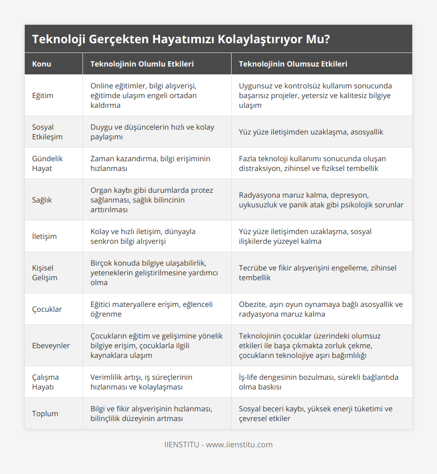 Eğitim, Online eğitimler, bilgi alışverişi, eğitimde ulaşım engeli ortadan kaldırma, Uygunsuz ve kontrolsüz kullanım sonucunda başarısız projeler, yetersiz ve kalitesiz bilgiye ulaşım, Sosyal Etkileşim, Duygu ve düşüncelerin hızlı ve kolay paylaşımı, Yüz yüze iletişimden uzaklaşma, asosyallik, Gündelik Hayat, Zaman kazandırma, bilgi erişiminin hızlanması, Fazla teknoloji kullanımı sonucunda oluşan distraksiyon, zihinsel ve fiziksel tembellik, Sağlık, Organ kaybı gibi durumlarda protez sağlanması, sağlık bilincinin arttırılması, Radyasyona maruz kalma, depresyon, uykusuzluk ve panik atak gibi psikolojik sorunlar, İletişim, Kolay ve hızlı iletişim, dünyayla senkron bilgi alışverişi, Yüz yüze iletişimden uzaklaşma, sosyal ilişkilerde yüzeyel kalma, Kişisel Gelişim, Birçok konuda bilgiye ulaşabilirlik, yeteneklerin geliştirilmesine yardımcı olma, Tecrübe ve fikir alışverişini engelleme, zihinsel tembellik, Çocuklar, Eğitici materyallere erişim, eğlenceli öğrenme, Obezite, aşırı oyun oynamaya bağlı asosyallik ve radyasyona maruz kalma, Ebeveynler, Çocukların eğitim ve gelişimine yönelik bilgiye erişim, çocuklarla ilgili kaynaklara ulaşım, Teknolojinin çocuklar üzerindeki olumsuz etkileri ile başa çıkmakta zorluk çekme, çocukların teknolojiye aşırı bağımlılığı, Çalışma Hayatı, Verimlilik artışı, iş süreçlerinin hızlanması ve kolaylaşması, İş-life dengesinin bozulması, sürekli bağlantıda olma baskısı, Toplum, Bilgi ve fikir alışverişinin hızlanması, bilinçlilik düzeyinin artması, Sosyal beceri kaybı, yüksek enerji tüketimi ve çevresel etkiler