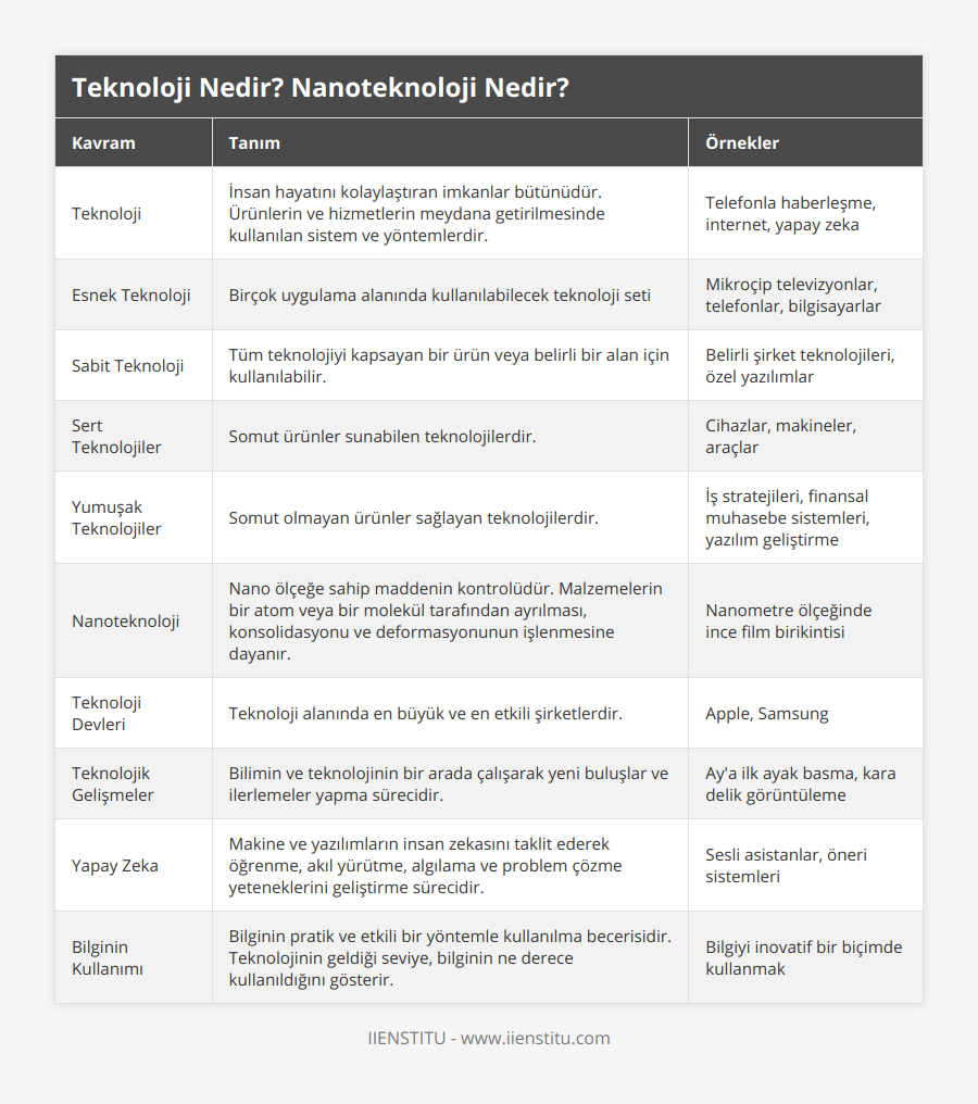 Teknoloji, İnsan hayatını kolaylaştıran imkanlar bütünüdür Ürünlerin ve hizmetlerin meydana getirilmesinde kullanılan sistem ve yöntemlerdir, Telefonla haberleşme, internet, yapay zeka, Esnek Teknoloji, Birçok uygulama alanında kullanılabilecek teknoloji seti, Mikroçip televizyonlar, telefonlar, bilgisayarlar, Sabit Teknoloji, Tüm teknolojiyi kapsayan bir ürün veya belirli bir alan için kullanılabilir, Belirli şirket teknolojileri, özel yazılımlar, Sert Teknolojiler, Somut ürünler sunabilen teknolojilerdir, Cihazlar, makineler, araçlar, Yumuşak Teknolojiler, Somut olmayan ürünler sağlayan teknolojilerdir, İş stratejileri, finansal muhasebe sistemleri, yazılım geliştirme, Nanoteknoloji, Nano ölçeğe sahip maddenin kontrolüdür Malzemelerin bir atom veya bir molekül tarafından ayrılması, konsolidasyonu ve deformasyonunun işlenmesine dayanır, Nanometre ölçeğinde ince film birikintisi, Teknoloji Devleri, Teknoloji alanında en büyük ve en etkili şirketlerdir, Apple, Samsung, Teknolojik Gelişmeler, Bilimin ve teknolojinin bir arada çalışarak yeni buluşlar ve ilerlemeler yapma sürecidir, Ay'a ilk ayak basma, kara delik görüntüleme, Yapay Zeka, Makine ve yazılımların insan zekasını taklit ederek öğrenme, akıl yürütme, algılama ve problem çözme yeteneklerini geliştirme sürecidir, Sesli asistanlar, öneri sistemleri, Bilginin Kullanımı, Bilginin pratik ve etkili bir yöntemle kullanılma becerisidir Teknolojinin geldiği seviye, bilginin ne derece kullanıldığını gösterir, Bilgiyi inovatif bir biçimde kullanmak
