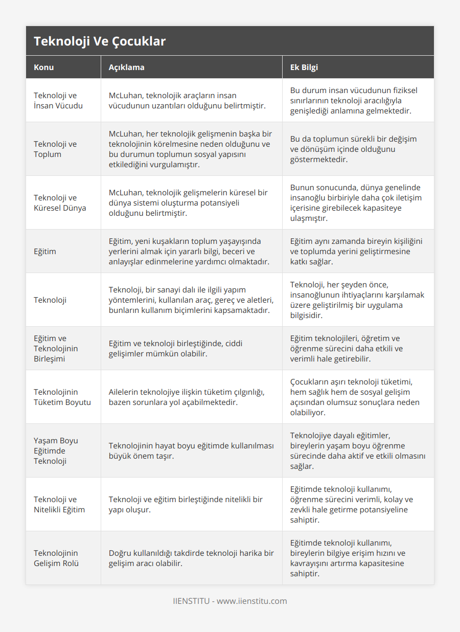 Teknoloji ve İnsan Vücudu, McLuhan, teknolojik araçların insan vücudunun uzantıları olduğunu belirtmiştir, Bu durum insan vücudunun fiziksel sınırlarının teknoloji aracılığıyla genişlediği anlamına gelmektedir, Teknoloji ve Toplum, McLuhan, her teknolojik gelişmenin başka bir teknolojinin körelmesine neden olduğunu ve bu durumun toplumun sosyal yapısını etkilediğini vurgulamıştır, Bu da toplumun sürekli bir değişim ve dönüşüm içinde olduğunu göstermektedir, Teknoloji ve Küresel Dünya, McLuhan, teknolojik gelişmelerin küresel bir dünya sistemi oluşturma potansiyeli olduğunu belirtmiştir, Bunun sonucunda, dünya genelinde insanoğlu birbiriyle daha çok iletişim içerisine girebilecek kapasiteye ulaşmıştır, Eğitim, Eğitim, yeni kuşakların toplum yaşayışında yerlerini almak için yararlı bilgi, beceri ve anlayışlar edinmelerine yardımcı olmaktadır, Eğitim aynı zamanda bireyin kişiliğini ve toplumda yerini geliştirmesine katkı sağlar, Teknoloji, Teknoloji, bir sanayi dalı ile ilgili yapım yöntemlerini, kullanılan araç, gereç ve aletleri, bunların kullanım biçimlerini kapsamaktadır, Teknoloji, her şeyden önce, insanoğlunun ihtiyaçlarını karşılamak üzere geliştirilmiş bir uygulama bilgisidir, Eğitim ve Teknolojinin Birleşimi, Eğitim ve teknoloji birleştiğinde, ciddi gelişimler mümkün olabilir, Eğitim teknolojileri, öğretim ve öğrenme sürecini daha etkili ve verimli hale getirebilir, Teknolojinin Tüketim Boyutu, Ailelerin teknolojiye ilişkin tüketim çılgınlığı, bazen sorunlara yol açabilmektedir, Çocukların aşırı teknoloji tüketimi, hem sağlık hem de sosyal gelişim açısından olumsuz sonuçlara neden olabiliyor, Yaşam Boyu Eğitimde Teknoloji, Teknolojinin hayat boyu eğitimde kullanılması büyük önem taşır, Teknolojiye dayalı eğitimler, bireylerin yaşam boyu öğrenme sürecinde daha aktif ve etkili olmasını sağlar, Teknoloji ve Nitelikli Eğitim, Teknoloji ve eğitim birleştiğinde nitelikli bir yapı oluşur, Eğitimde teknoloji kullanımı, öğrenme sürecini verimli, kolay ve zevkli hale getirme potansiyeline sahiptir, Teknolojinin Gelişim Rolü, Doğru kullanıldığı takdirde teknoloji harika bir gelişim aracı olabilir, Eğitimde teknoloji kullanımı, bireylerin bilgiye erişim hızını ve kavrayışını artırma kapasitesine sahiptir