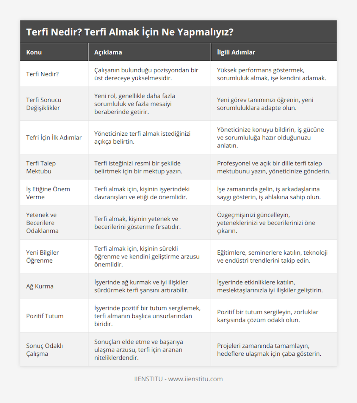 Terfi Nedir?, Çalışanın bulunduğu pozisyondan bir üst dereceye yükselmesidir, Yüksek performans göstermek, sorumluluk almak, işe kendini adamak, Terfi Sonucu Değişiklikler, Yeni rol, genellikle daha fazla sorumluluk ve fazla mesaiyi beraberinde getirir, Yeni görev tanımınızı öğrenin, yeni sorumluluklara adapte olun, Tefri İçin İlk Adımlar, Yöneticinize terfi almak istediğinizi açıkça belirtin, Yöneticinize konuyu bildirin, iş gücüne ve sorumluluğa hazır olduğunuzu anlatın, Terfi Talep Mektubu, Terfi isteğinizi resmi bir şekilde belirtmek için bir mektup yazın, Profesyonel ve açık bir dille terfi talep mektubunu yazın, yöneticinize gönderin, İş Etiğine Önem Verme, Terfi almak için, kişinin işyerindeki davranışları ve etiği de önemlidir, İşe zamanında gelin, iş arkadaşlarına saygı gösterin, iş ahlakına sahip olun, Yetenek ve Becerilere Odaklanma, Terfi almak, kişinin yetenek ve becerilerini gösterme fırsatıdır, Özgeçmişinizi güncelleyin, yeteneklerinizi ve becerilerinizi öne çıkarın, Yeni Bilgiler Öğrenme, Terfi almak için, kişinin sürekli öğrenme ve kendini geliştirme arzusu önemlidir, Eğitimlere, seminerlere katılın, teknoloji ve endüstri trendlerini takip edin, Ağ Kurma, İşyerinde ağ kurmak ve iyi ilişkiler sürdürmek terfi şansını artırabilir, İşyerinde etkinliklere katılın, meslektaşlarınızla iyi ilişkiler geliştirin, Pozitif Tutum, İşyerinde pozitif bir tutum sergilemek, terfi almanın başlıca unsurlarından biridir, Pozitif bir tutum sergileyin, zorluklar karşısında çözüm odaklı olun, Sonuç Odaklı Çalışma, Sonuçları elde etme ve başarıya ulaşma arzusu, terfi için aranan niteliklerdendir, Projeleri zamanında tamamlayın, hedeflere ulaşmak için çaba gösterin