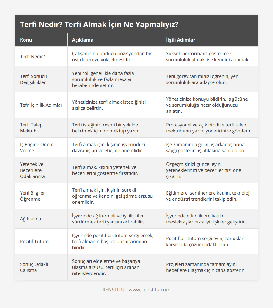 Terfi Nedir?, Çalışanın bulunduğu pozisyondan bir üst dereceye yükselmesidir, Yüksek performans göstermek, sorumluluk almak, işe kendini adamak, Terfi Sonucu Değişiklikler, Yeni rol, genellikle daha fazla sorumluluk ve fazla mesaiyi beraberinde getirir, Yeni görev tanımınızı öğrenin, yeni sorumluluklara adapte olun, Tefri İçin İlk Adımlar, Yöneticinize terfi almak istediğinizi açıkça belirtin, Yöneticinize konuyu bildirin, iş gücüne ve sorumluluğa hazır olduğunuzu anlatın, Terfi Talep Mektubu, Terfi isteğinizi resmi bir şekilde belirtmek için bir mektup yazın, Profesyonel ve açık bir dille terfi talep mektubunu yazın, yöneticinize gönderin, İş Etiğine Önem Verme, Terfi almak için, kişinin işyerindeki davranışları ve etiği de önemlidir, İşe zamanında gelin, iş arkadaşlarına saygı gösterin, iş ahlakına sahip olun, Yetenek ve Becerilere Odaklanma, Terfi almak, kişinin yetenek ve becerilerini gösterme fırsatıdır, Özgeçmişinizi güncelleyin, yeteneklerinizi ve becerilerinizi öne çıkarın, Yeni Bilgiler Öğrenme, Terfi almak için, kişinin sürekli öğrenme ve kendini geliştirme arzusu önemlidir, Eğitimlere, seminerlere katılın, teknoloji ve endüstri trendlerini takip edin, Ağ Kurma, İşyerinde ağ kurmak ve iyi ilişkiler sürdürmek terfi şansını artırabilir, İşyerinde etkinliklere katılın, meslektaşlarınızla iyi ilişkiler geliştirin, Pozitif Tutum, İşyerinde pozitif bir tutum sergilemek, terfi almanın başlıca unsurlarından biridir, Pozitif bir tutum sergileyin, zorluklar karşısında çözüm odaklı olun, Sonuç Odaklı Çalışma, Sonuçları elde etme ve başarıya ulaşma arzusu, terfi için aranan niteliklerdendir, Projeleri zamanında tamamlayın, hedeflere ulaşmak için çaba gösterin