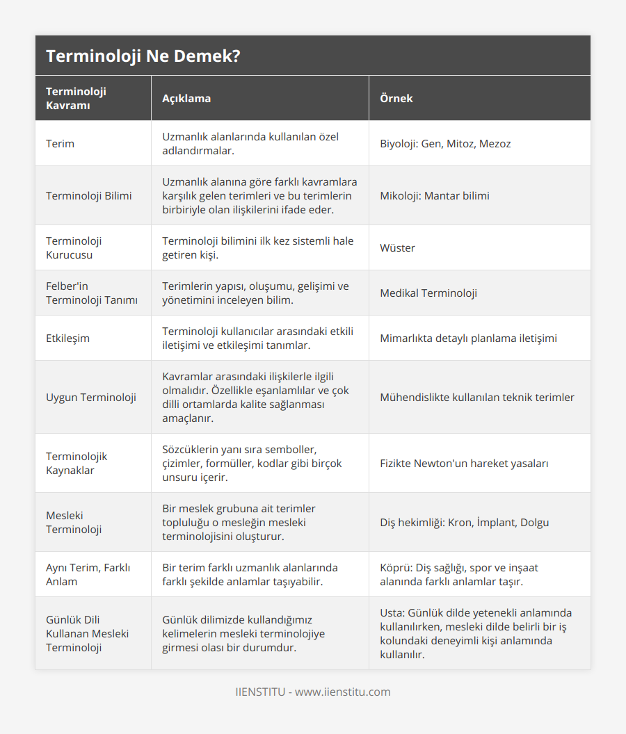 Terim, Uzmanlık alanlarında kullanılan özel adlandırmalar, Biyoloji: Gen, Mitoz, Mezoz, Terminoloji Bilimi, Uzmanlık alanına göre farklı kavramlara karşılık gelen terimleri ve bu terimlerin birbiriyle olan ilişkilerini ifade eder, Mikoloji: Mantar bilimi, Terminoloji Kurucusu, Terminoloji bilimini ilk kez sistemli hale getiren kişi, Wüster, Felber'in Terminoloji Tanımı, Terimlerin yapısı, oluşumu, gelişimi ve yönetimini inceleyen bilim, Medikal Terminoloji, Etkileşim, Terminoloji kullanıcılar arasındaki etkili iletişimi ve etkileşimi tanımlar, Mimarlıkta detaylı planlama iletişimi, Uygun Terminoloji, Kavramlar arasındaki ilişkilerle ilgili olmalıdır Özellikle eşanlamlılar ve çok dilli ortamlarda kalite sağlanması amaçlanır, Mühendislikte kullanılan teknik terimler, Terminolojik Kaynaklar, Sözcüklerin yanı sıra semboller, çizimler, formüller, kodlar gibi birçok unsuru içerir, Fizikte Newton'un hareket yasaları, Mesleki Terminoloji, Bir meslek grubuna ait terimler topluluğu o mesleğin mesleki terminolojisini oluşturur, Diş hekimliği: Kron, İmplant, Dolgu, Aynı Terim, Farklı Anlam, Bir terim farklı uzmanlık alanlarında farklı şekilde anlamlar taşıyabilir, Köprü: Diş sağlığı, spor ve inşaat alanında farklı anlamlar taşır, Günlük Dili Kullanan Mesleki Terminoloji, Günlük dilimizde kullandığımız kelimelerin mesleki terminolojiye girmesi olası bir durumdur, Usta: Günlük dilde yetenekli anlamında kullanılırken, mesleki dilde belirli bir iş kolundaki deneyimli kişi anlamında kullanılır