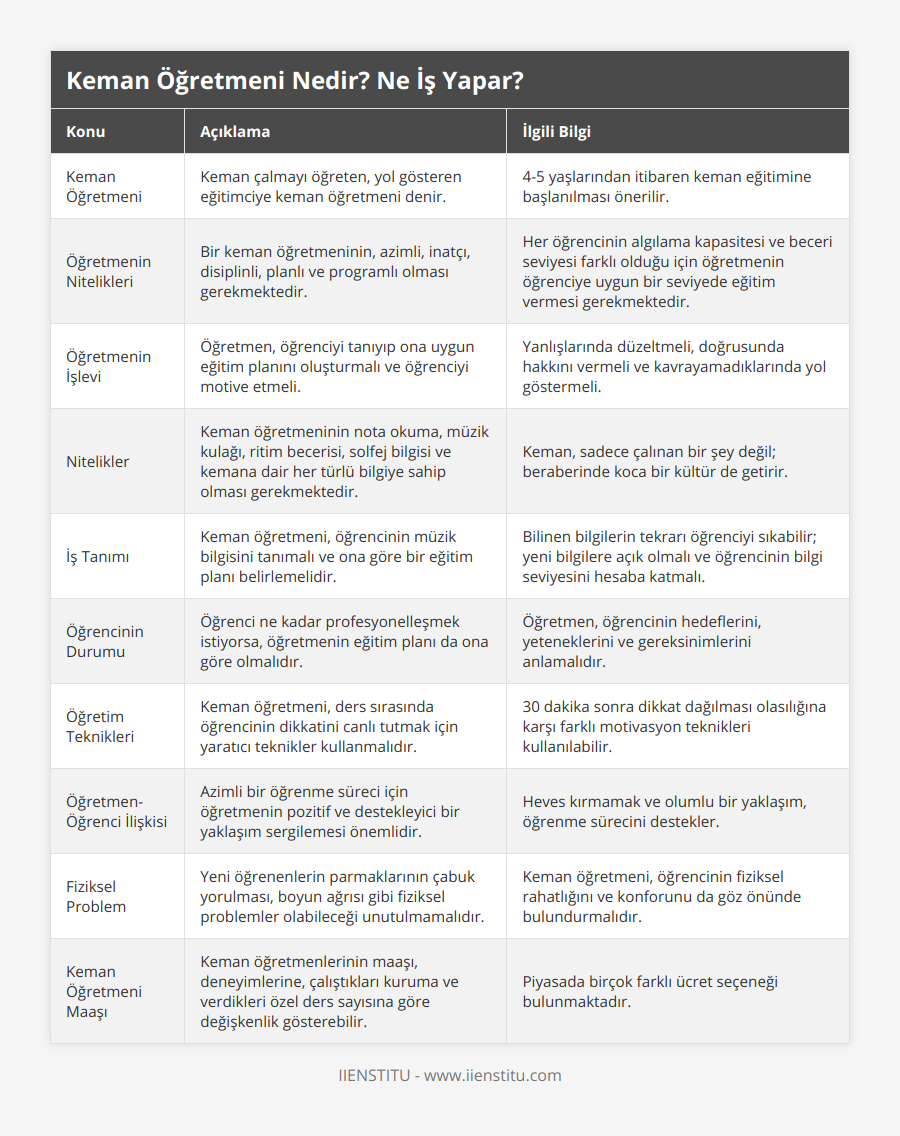 Keman Öğretmeni, Keman çalmayı öğreten, yol gösteren eğitimciye keman öğretmeni denir, 4-5 yaşlarından itibaren keman eğitimine başlanılması önerilir, Öğretmenin Nitelikleri, Bir keman öğretmeninin, azimli, inatçı, disiplinli, planlı ve programlı olması gerekmektedir, Her öğrencinin algılama kapasitesi ve beceri seviyesi farklı olduğu için öğretmenin öğrenciye uygun bir seviyede eğitim vermesi gerekmektedir, Öğretmenin İşlevi, Öğretmen, öğrenciyi tanıyıp ona uygun eğitim planını oluşturmalı ve öğrenciyi motive etmeli, Yanlışlarında düzeltmeli, doğrusunda hakkını vermeli ve kavrayamadıklarında yol göstermeli, Nitelikler, Keman öğretmeninin nota okuma, müzik kulağı, ritim becerisi, solfej bilgisi ve kemana dair her türlü bilgiye sahip olması gerekmektedir, Keman, sadece çalınan bir şey değil; beraberinde koca bir kültür de getirir, İş Tanımı, Keman öğretmeni, öğrencinin müzik bilgisini tanımalı ve ona göre bir eğitim planı belirlemelidir, Bilinen bilgilerin tekrarı öğrenciyi sıkabilir; yeni bilgilere açık olmalı ve öğrencinin bilgi seviyesini hesaba katmalı, Öğrencinin Durumu, Öğrenci ne kadar profesyonelleşmek istiyorsa, öğretmenin eğitim planı da ona göre olmalıdır, Öğretmen, öğrencinin hedeflerini, yeteneklerini ve gereksinimlerini anlamalıdır, Öğretim Teknikleri, Keman öğretmeni, ders sırasında öğrencinin dikkatini canlı tutmak için yaratıcı teknikler kullanmalıdır, 30 dakika sonra dikkat dağılması olasılığına karşı farklı motivasyon teknikleri kullanılabilir, Öğretmen-Öğrenci İlişkisi, Azimli bir öğrenme süreci için öğretmenin pozitif ve destekleyici bir yaklaşım sergilemesi önemlidir, Heves kırmamak ve olumlu bir yaklaşım, öğrenme sürecini destekler, Fiziksel Problem, Yeni öğrenenlerin parmaklarının çabuk yorulması, boyun ağrısı gibi fiziksel problemler olabileceği unutulmamalıdır, Keman öğretmeni, öğrencinin fiziksel rahatlığını ve konforunu da göz önünde bulundurmalıdır, Keman Öğretmeni Maaşı, Keman öğretmenlerinin maaşı, deneyimlerine, çalıştıkları kuruma ve verdikleri özel ders sayısına göre değişkenlik gösterebilir, Piyasada birçok farklı ücret seçeneği bulunmaktadır