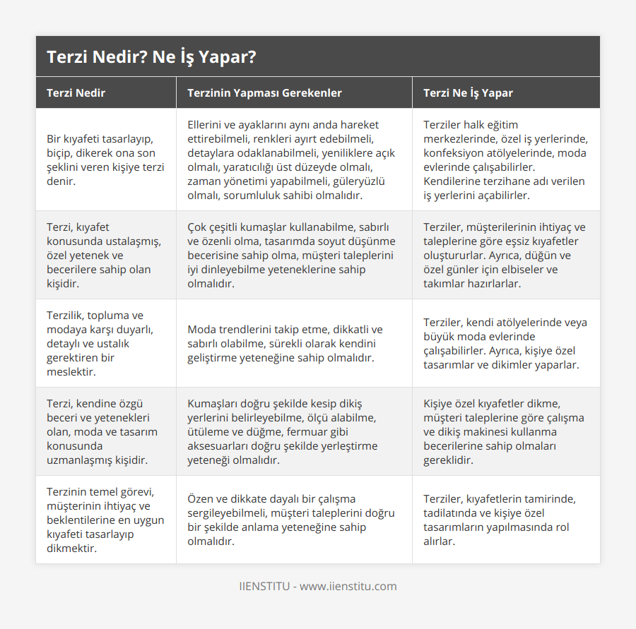 Bir kıyafeti tasarlayıp, biçip, dikerek ona son şeklini veren kişiye terzi denir, Ellerini ve ayaklarını aynı anda hareket ettirebilmeli, renkleri ayırt edebilmeli, detaylara odaklanabilmeli, yeniliklere açık olmalı, yaratıcılığı üst düzeyde olmalı, zaman yönetimi yapabilmeli, güleryüzlü olmalı, sorumluluk sahibi olmalıdır, Terziler halk eğitim merkezlerinde, özel iş yerlerinde, konfeksiyon atölyelerinde, moda evlerinde çalışabilirler Kendilerine terzihane adı verilen iş yerlerini açabilirler, Terzi, kıyafet konusunda ustalaşmış, özel yetenek ve becerilere sahip olan kişidir, Çok çeşitli kumaşlar kullanabilme, sabırlı ve özenli olma, tasarımda soyut düşünme becerisine sahip olma, müşteri taleplerini iyi dinleyebilme yeteneklerine sahip olmalıdır, Terziler, müşterilerinin ihtiyaç ve taleplerine göre eşsiz kıyafetler oluştururlar Ayrıca, düğün ve özel günler için elbiseler ve takımlar hazırlarlar, Terzilik, topluma ve modaya karşı duyarlı, detaylı ve ustalık gerektiren bir meslektir, Moda trendlerini takip etme, dikkatli ve sabırlı olabilme, sürekli olarak kendini geliştirme yeteneğine sahip olmalıdır, Terziler, kendi atölyelerinde veya büyük moda evlerinde çalışabilirler Ayrıca, kişiye özel tasarımlar ve dikimler yaparlar, Terzi, kendine özgü beceri ve yetenekleri olan, moda ve tasarım konusunda uzmanlaşmış kişidir, Kumaşları doğru şekilde kesip dikiş yerlerini belirleyebilme, ölçü alabilme, ütüleme ve düğme, fermuar gibi aksesuarları doğru şekilde yerleştirme yeteneği olmalıdır, Kişiye özel kıyafetler dikme, müşteri taleplerine göre çalışma ve dikiş makinesi kullanma becerilerine sahip olmaları gereklidir, Terzinin temel görevi, müşterinin ihtiyaç ve beklentilerine en uygun kıyafeti tasarlayıp dikmektir, Özen ve dikkate dayalı bir çalışma sergileyebilmeli, müşteri taleplerini doğru bir şekilde anlama yeteneğine sahip olmalıdır, Terziler, kıyafetlerin tamirinde, tadilatında ve kişiye özel tasarımların yapılmasında rol alırlar