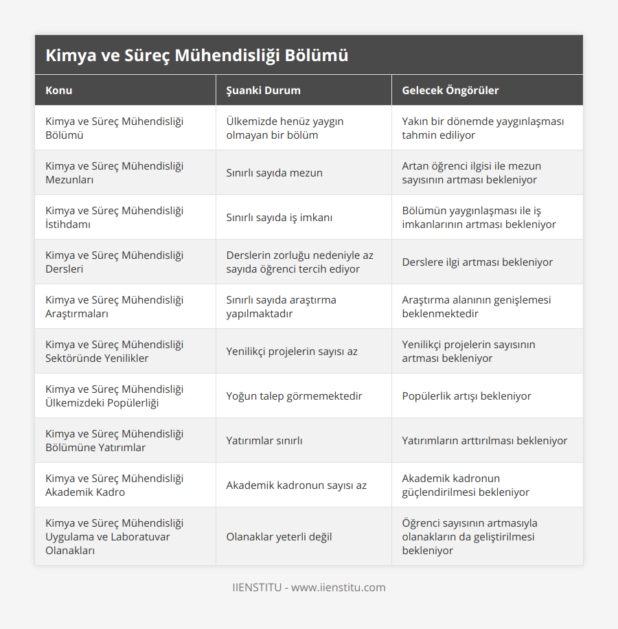 Kimya ve Süreç Mühendisliği Bölümü, Ülkemizde henüz yaygın olmayan bir bölüm, Yakın bir dönemde yaygınlaşması tahmin ediliyor, Kimya ve Süreç Mühendisliği Mezunları, Sınırlı sayıda mezun, Artan öğrenci ilgisi ile mezun sayısının artması bekleniyor, Kimya ve Süreç Mühendisliği İstihdamı, Sınırlı sayıda iş imkanı, Bölümün yaygınlaşması ile iş imkanlarının artması bekleniyor, Kimya ve Süreç Mühendisliği Dersleri, Derslerin zorluğu nedeniyle az sayıda öğrenci tercih ediyor, Derslere ilgi artması bekleniyor, Kimya ve Süreç Mühendisliği Araştırmaları, Sınırlı sayıda araştırma yapılmaktadır, Araştırma alanının genişlemesi beklenmektedir, Kimya ve Süreç Mühendisliği Sektöründe Yenilikler, Yenilikçi projelerin sayısı az, Yenilikçi projelerin sayısının artması bekleniyor, Kimya ve Süreç Mühendisliği Ülkemizdeki Popülerliği, Yoğun talep görmemektedir, Popülerlik artışı bekleniyor, Kimya ve Süreç Mühendisliği Bölümüne Yatırımlar, Yatırımlar sınırlı, Yatırımların arttırılması bekleniyor, Kimya ve Süreç Mühendisliği Akademik Kadro, Akademik kadronun sayısı az, Akademik kadronun güçlendirilmesi bekleniyor, Kimya ve Süreç Mühendisliği Uygulama ve Laboratuvar Olanakları, Olanaklar yeterli değil, Öğrenci sayısının artmasıyla olanakların da geliştirilmesi bekleniyor