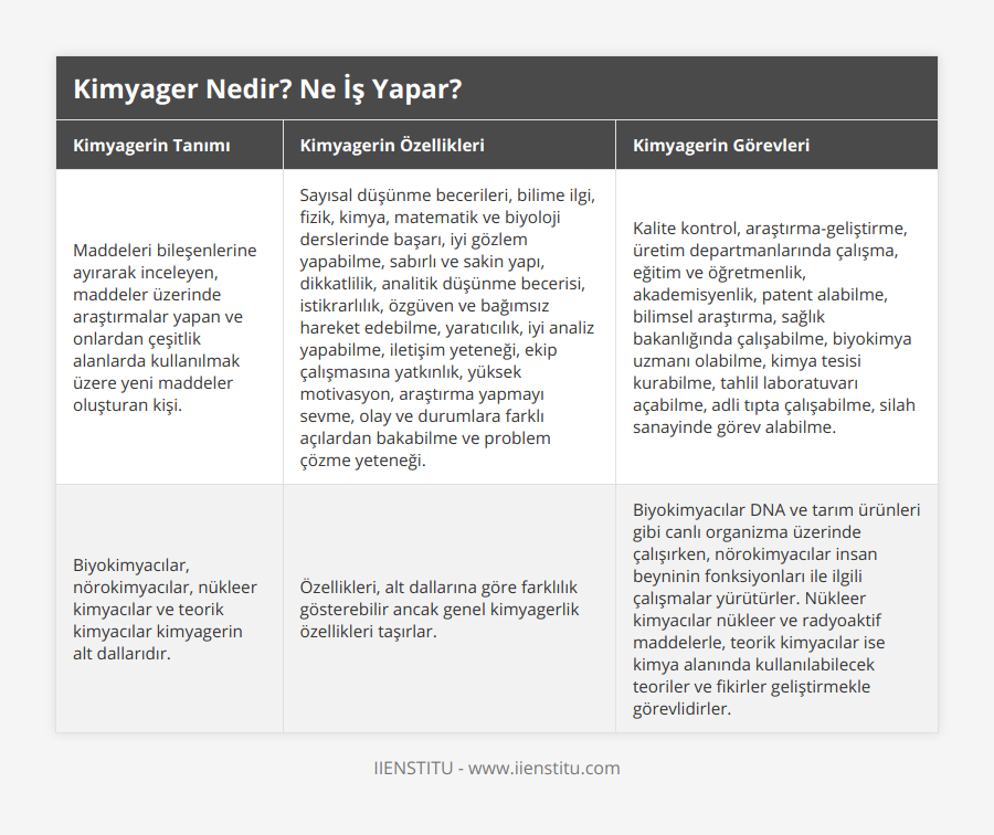 Maddeleri bileşenlerine ayırarak inceleyen, maddeler üzerinde araştırmalar yapan ve onlardan çeşitlik alanlarda kullanılmak üzere yeni maddeler oluşturan kişi, Sayısal düşünme becerileri, bilime ilgi, fizik, kimya, matematik ve biyoloji derslerinde başarı, iyi gözlem yapabilme, sabırlı ve sakin yapı, dikkatlilik, analitik düşünme becerisi, istikrarlılık, özgüven ve bağımsız hareket edebilme, yaratıcılık, iyi analiz yapabilme, iletişim yeteneği, ekip çalışmasına yatkınlık, yüksek motivasyon, araştırma yapmayı sevme, olay ve durumlara farklı açılardan bakabilme ve problem çözme yeteneği, Kalite kontrol, araştırma-geliştirme, üretim departmanlarında çalışma, eğitim ve öğretmenlik, akademisyenlik, patent alabilme, bilimsel araştırma, sağlık bakanlığında çalışabilme, biyokimya uzmanı olabilme, kimya tesisi kurabilme, tahlil laboratuvarı açabilme, adli tıpta çalışabilme, silah sanayinde görev alabilme, Biyokimyacılar, nörokimyacılar, nükleer kimyacılar ve teorik kimyacılar kimyagerin alt dallarıdır, Özellikleri, alt dallarına göre farklılık gösterebilir ancak genel kimyagerlik özellikleri taşırlar, Biyokimyacılar DNA ve tarım ürünleri gibi canlı organizma üzerinde çalışırken, nörokimyacılar insan beyninin fonksiyonları ile ilgili çalışmalar yürütürler Nükleer kimyacılar nükleer ve radyoaktif maddelerle, teorik kimyacılar ise kimya alanında kullanılabilecek teoriler ve fikirler geliştirmekle görevlidirler
