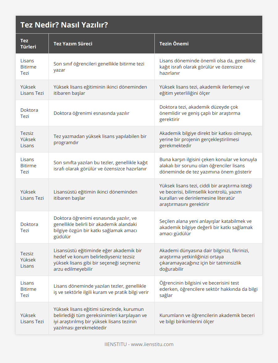 Lisans Bitirme Tezi, Son sınıf öğrencileri genellikle bitirme tezi yazar, Lisans döneminde önemli olsa da, genellikle kağıt israfı olarak görülür ve özensizce hazırlanır, Yüksek Lisans Tezi, Yüksek lisans eğitiminin ikinci döneminden itibaren başlar, Yüksek lisans tezi, akademik ilerlemeyi ve eğitim yeterliliğini ölçer, Doktora Tezi, Doktora öğrenimi esnasında yazılır, Doktora tezi, akademik düzeyde çok önemlidir ve geniş çaplı bir araştırma gerektirir, Tezsiz Yüksek Lisans, Tez yazmadan yüksek lisans yapılabilen bir programdır, Akademik bilgiye direkt bir katkısı olmayıp, yerine bir projenin gerçekleştirilmesi gerekmektedir, Lisans Bitirme Tezi, Son sınıfta yazılan bu tezler, genellikle kağıt israfı olarak görülür ve özensizce hazırlanır, Buna karşın ilgisini çeken konular ve konuyla alakalı bir sorunu olan öğrenciler lisans döneminde de tez yazımına önem gösterir, Yüksek Lisans Tezi, Lisansüstü eğitimin ikinci döneminden itibaren başlar, Yüksek lisans tezi, ciddi bir araştırma isteği ve becerisi, bilimsellik kontrolü, yazım kuralları ve derinlemesine literatür araştırmasını gerektirir, Doktora Tezi, Doktora öğrenimi esnasında yazılır, ve genellikle belirli bir akademik alandaki bilgiye özgün bir katkı sağlamak amacı güdülür, Seçilen alana yeni anlayışlar katabilmek ve akademik bilgiye değerli bir katkı sağlamak amacı güdülür, Tezsiz Yüksek Lisans, Lisansüstü eğitiminde eğer akademik bir hedef ve konum belirlediyseniz tezsiz yüksek lisans gibi bir seçeneği seçmeniz arzu edilmeyebilir, Akademi dünyasına dair bilginizi, fikrinizi, araştırma yetkinliğinizi ortaya çıkaramayacağınız için bir tatminsizlik doğurabilir, Lisans Bitirme Tezi, Lisans döneminde yazılan tezler, genellikle iş ve sektörle ilgili kuram ve pratik bilgi verir, Öğrencinin bilgisini ve becerisini test ederken, öğrencilere sektör hakkında da bilgi sağlar, Yüksek Lisans Tezi, Yüksek lisans eğitimi sürecinde, kurumun belirlediği tüm gereksinimleri karşılayan ve iyi araştırılmış bir yüksek lisans tezinin yazılması gerekmektedir, Kurumların ve öğrencilerin akademik beceri ve bilgi birikimlerini ölçer