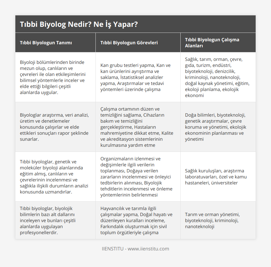 Biyoloji bölümlerinden birinde mezun olup, canlıların ve çevreleri ile olan etkileşimlerini bilimsel yöntemlerle inceler ve elde ettiği bilgileri çeşitli alanlarda uygular, Kan grubu testleri yapma, Kan ve kan ürünlerini ayrıştırma ve saklama, İstatistiksel analizler yapma, Araştırmalar ve tedavi yöntemleri üzerinde çalışma, Sağlık, tarım, orman, çevre, gıda, turizm, endüstri, biyoteknoloji, denizcilik, kriminoloji, nanoteknoloji, doğal kaynak yönetimi, eğitim, ekoloji planlama, ekolojik ekonomi, Biyologlar araştırma, veri analizi, üretim ve denetlemeler konusunda çalışırlar ve elde ettikleri sonuçları rapor şeklinde sunarlar, Çalışma ortamının düzen ve temizliğini sağlama, Cihazların bakım ve temizliğini gerçekleştirme, Hastaların mahremiyetine dikkat etme, Kalite ve akreditasyon sistemlerinin kurulmasına yardım etme, Doğa bilimleri, biyoteknoloji, genetik araştırmalar, çevre koruma ve yönetimi, ekolojik ekonominin planlanması ve yönetimi, Tıbbi biyologlar, genetik ve moleküler biyoloji alanlarında eğitim almış, canlıların ve çevrelerinin incelenmesi ve sağlıkla ilişkili durumların analizi konusunda uzmandırlar, Organizmaların izlenmesi ve değişimlerle ilgili verilerin toplanması, Doğaya verilen zararların incelenmesi ve önleyici tedbirlerin alınması, Biyolojik tehditlerin incelenmesi ve önleme yöntemlerinin belirlenmesi, Sağlık kuruluşları, araştırma laboratuvarları, özel ve kamu hastaneleri, üniversiteler, Tıbbi biyologlar, biyolojik bilimlerin bazı alt dallarını inceleyen ve bunları çeşitli alanlarda uygulayan profesyonellerdir, Hayvancılık ve tarımla ilgili çalışmalar yapma, Doğal hayatı ve düzenleyen kuralları inceleme, Farkındalık oluşturmak için sivil toplum örgütleriyle çalışma, Tarım ve orman yönetimi, biyoteknoloji, kriminoloji, nanoteknoloji