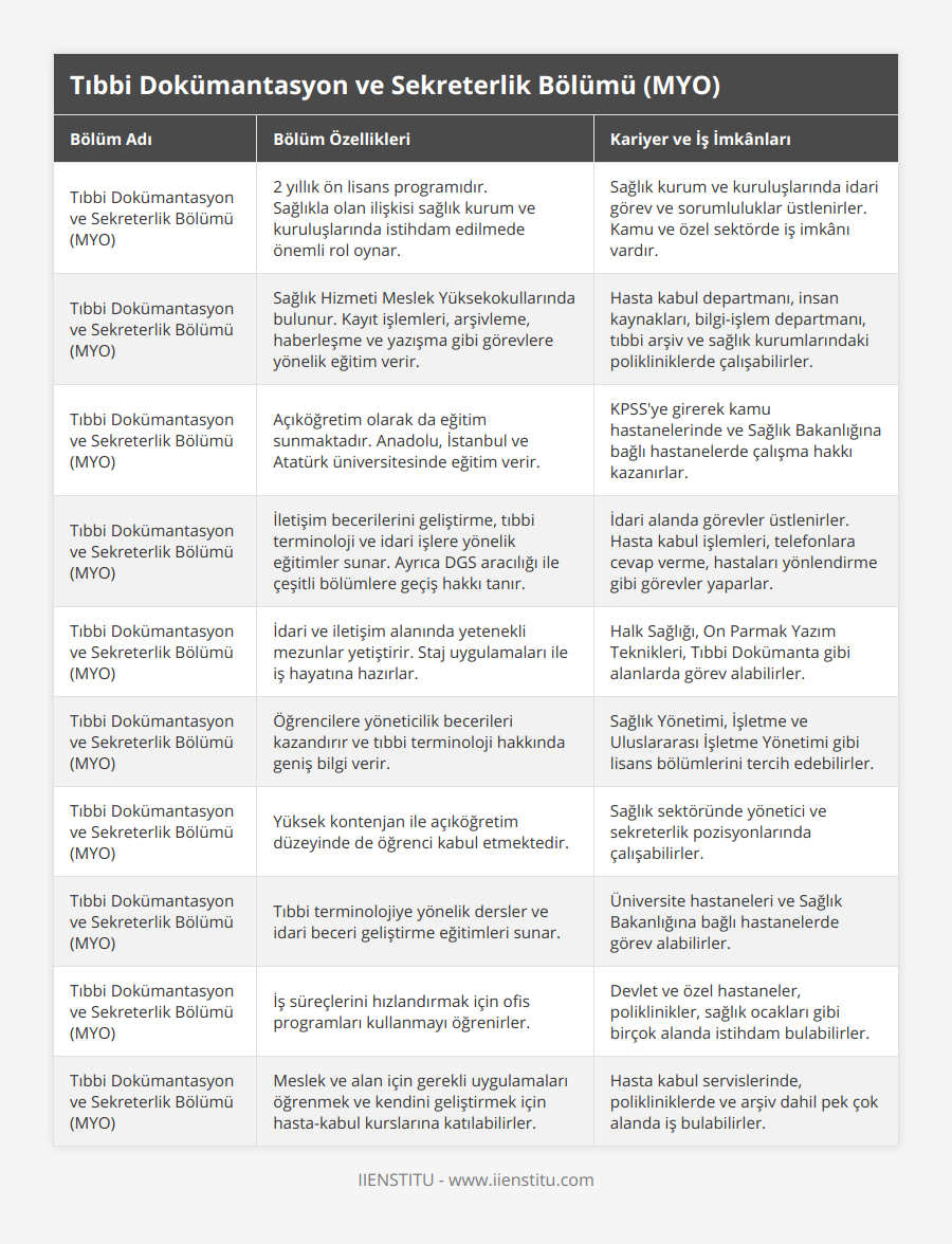 Tıbbi Dokümantasyon ve Sekreterlik Bölümü (MYO), 2 yıllık ön lisans programıdır Sağlıkla olan ilişkisi sağlık kurum ve kuruluşlarında istihdam edilmede önemli rol oynar, Sağlık kurum ve kuruluşlarında idari görev ve sorumluluklar üstlenirler Kamu ve özel sektörde iş imkânı vardır, Tıbbi Dokümantasyon ve Sekreterlik Bölümü (MYO), Sağlık Hizmeti Meslek Yüksekokullarında bulunur Kayıt işlemleri, arşivleme, haberleşme ve yazışma gibi görevlere yönelik eğitim verir, Hasta kabul departmanı, insan kaynakları, bilgi-işlem departmanı, tıbbi arşiv ve sağlık kurumlarındaki polikliniklerde çalışabilirler, Tıbbi Dokümantasyon ve Sekreterlik Bölümü (MYO), Açıköğretim olarak da eğitim sunmaktadır Anadolu, İstanbul ve Atatürk üniversitesinde eğitim verir, KPSS'ye girerek kamu hastanelerinde ve Sağlık Bakanlığına bağlı hastanelerde çalışma hakkı kazanırlar, Tıbbi Dokümantasyon ve Sekreterlik Bölümü (MYO), İletişim becerilerini geliştirme, tıbbi terminoloji ve idari işlere yönelik eğitimler sunar Ayrıca DGS aracılığı ile çeşitli bölümlere geçiş hakkı tanır, İdari alanda görevler üstlenirler Hasta kabul işlemleri, telefonlara cevap verme, hastaları yönlendirme gibi görevler yaparlar, Tıbbi Dokümantasyon ve Sekreterlik Bölümü (MYO), İdari ve iletişim alanında yetenekli mezunlar yetiştirir Staj uygulamaları ile iş hayatına hazırlar, Halk Sağlığı, On Parmak Yazım Teknikleri, Tıbbi Dokümanta gibi alanlarda görev alabilirler, Tıbbi Dokümantasyon ve Sekreterlik Bölümü (MYO), Öğrencilere yöneticilik becerileri kazandırır ve tıbbi terminoloji hakkında geniş bilgi verir, Sağlık Yönetimi, İşletme ve Uluslararası İşletme Yönetimi gibi lisans bölümlerini tercih edebilirler, Tıbbi Dokümantasyon ve Sekreterlik Bölümü (MYO), Yüksek kontenjan ile açıköğretim düzeyinde de öğrenci kabul etmektedir, Sağlık sektöründe yönetici ve sekreterlik pozisyonlarında çalışabilirler, Tıbbi Dokümantasyon ve Sekreterlik Bölümü (MYO), Tıbbi terminolojiye yönelik dersler ve idari beceri geliştirme eğitimleri sunar, Üniversite hastaneleri ve Sağlık Bakanlığına bağlı hastanelerde görev alabilirler, Tıbbi Dokümantasyon ve Sekreterlik Bölümü (MYO), İş süreçlerini hızlandırmak için ofis programları kullanmayı öğrenirler, Devlet ve özel hastaneler, poliklinikler, sağlık ocakları gibi birçok alanda istihdam bulabilirler, Tıbbi Dokümantasyon ve Sekreterlik Bölümü (MYO), Meslek ve alan için gerekli uygulamaları öğrenmek ve kendini geliştirmek için hasta-kabul kurslarına katılabilirler, Hasta kabul servislerinde, polikliniklerde ve arşiv dahil pek çok alanda iş bulabilirler