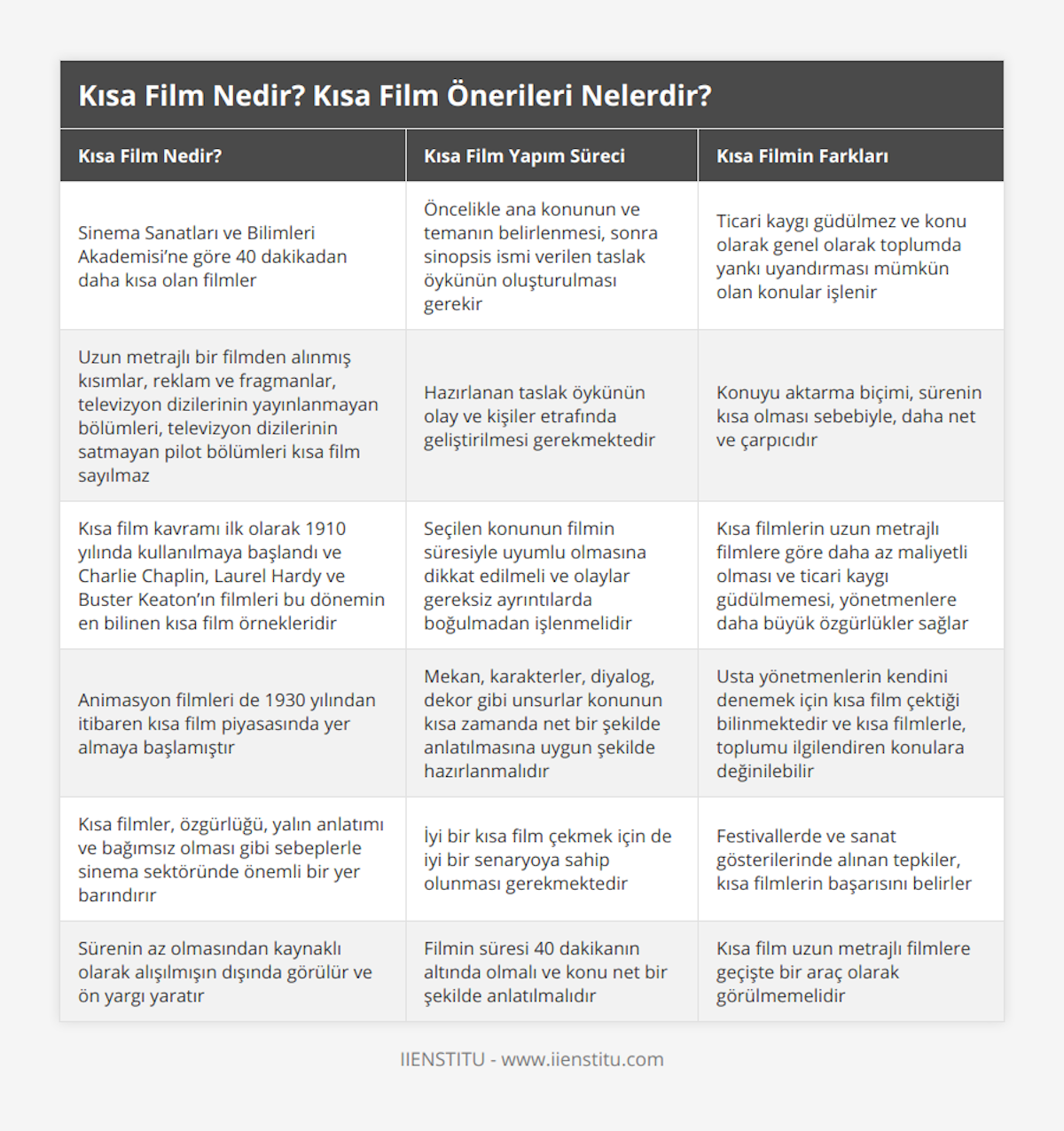 Sinema Sanatları ve Bilimleri Akademisi’ne göre 40 dakikadan daha kısa olan filmler, Öncelikle ana konunun ve temanın belirlenmesi, sonra sinopsis ismi verilen taslak öykünün oluşturulması gerekir, Ticari kaygı güdülmez ve konu olarak genel olarak toplumda yankı uyandırması mümkün olan konular işlenir, Uzun metrajlı bir filmden alınmış kısımlar, reklam ve fragmanlar, televizyon dizilerinin yayınlanmayan bölümleri, televizyon dizilerinin satmayan pilot bölümleri kısa film sayılmaz, Hazırlanan taslak öykünün olay ve kişiler etrafında geliştirilmesi gerekmektedir, Konuyu aktarma biçimi, sürenin kısa olması sebebiyle, daha net ve çarpıcıdır, Kısa film kavramı ilk olarak 1910 yılında kullanılmaya başlandı ve Charlie Chaplin, Laurel Hardy ve Buster Keaton’ın filmleri bu dönemin en bilinen kısa film örnekleridir, Seçilen konunun filmin süresiyle uyumlu olmasına dikkat edilmeli ve olaylar gereksiz ayrıntılarda boğulmadan işlenmelidir, Kısa filmlerin uzun metrajlı filmlere göre daha az maliyetli olması ve ticari kaygı güdülmemesi, yönetmenlere daha büyük özgürlükler sağlar, Animasyon filmleri de 1930 yılından itibaren kısa film piyasasında yer almaya başlamıştır, Mekan, karakterler, diyalog, dekor gibi unsurlar konunun kısa zamanda net bir şekilde anlatılmasına uygun şekilde hazırlanmalıdır, Usta yönetmenlerin kendini denemek için kısa film çektiği bilinmektedir ve kısa filmlerle, toplumu ilgilendiren konulara değinilebilir, Kısa filmler, özgürlüğü, yalın anlatımı ve bağımsız olması gibi sebeplerle sinema sektöründe önemli bir yer barındırır, İyi bir kısa film çekmek için de iyi bir senaryoya sahip olunması gerekmektedir, Festivallerde ve sanat gösterilerinde alınan tepkiler, kısa filmlerin başarısını belirler, Sürenin az olmasından kaynaklı olarak alışılmışın dışında görülür ve ön yargı yaratır, Filmin süresi 40 dakikanın altında olmalı ve konu net bir şekilde anlatılmalıdır, Kısa film uzun metrajlı filmlere geçişte bir araç olarak görülmemelidir