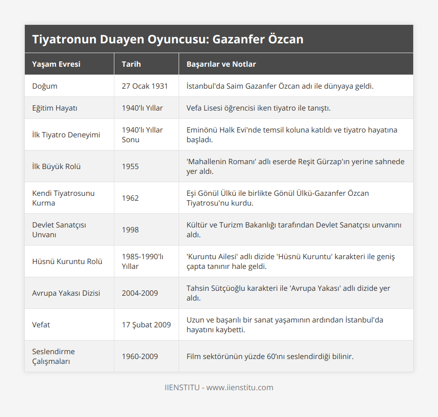 Doğum, 27 Ocak 1931, İstanbul'da Saim Gazanfer Özcan adı ile dünyaya geldi, Eğitim Hayatı, 1940'lı Yıllar, Vefa Lisesi öğrencisi iken tiyatro ile tanıştı, İlk Tiyatro Deneyimi, 1940'lı Yıllar Sonu, Eminönü Halk Evi'nde temsil koluna katıldı ve tiyatro hayatına başladı, İlk Büyük Rolü, 1955, 'Mahallenin Romanı' adlı eserde Reşit Gürzap'ın yerine sahnede yer aldı, Kendi Tiyatrosunu Kurma, 1962, Eşi Gönül Ülkü ile birlikte Gönül Ülkü-Gazanfer Özcan Tiyatrosu'nu kurdu, Devlet Sanatçısı Unvanı, 1998, Kültür ve Turizm Bakanlığı tarafından Devlet Sanatçısı unvanını aldı, Hüsnü Kuruntu Rolü, 1985-1990'lı Yıllar, 'Kuruntu Ailesi' adlı dizide 'Hüsnü Kuruntu' karakteri ile geniş çapta tanınır hale geldi, Avrupa Yakası Dizisi, 2004-2009, Tahsin Sütçüoğlu karakteri ile 'Avrupa Yakası' adlı dizide yer aldı, Vefat, 17 Şubat 2009, Uzun ve başarılı bir sanat yaşamının ardından İstanbul'da hayatını kaybetti, Seslendirme Çalışmaları, 1960-2009, Film sektörünün yüzde 60’ını seslendirdiği bilinir