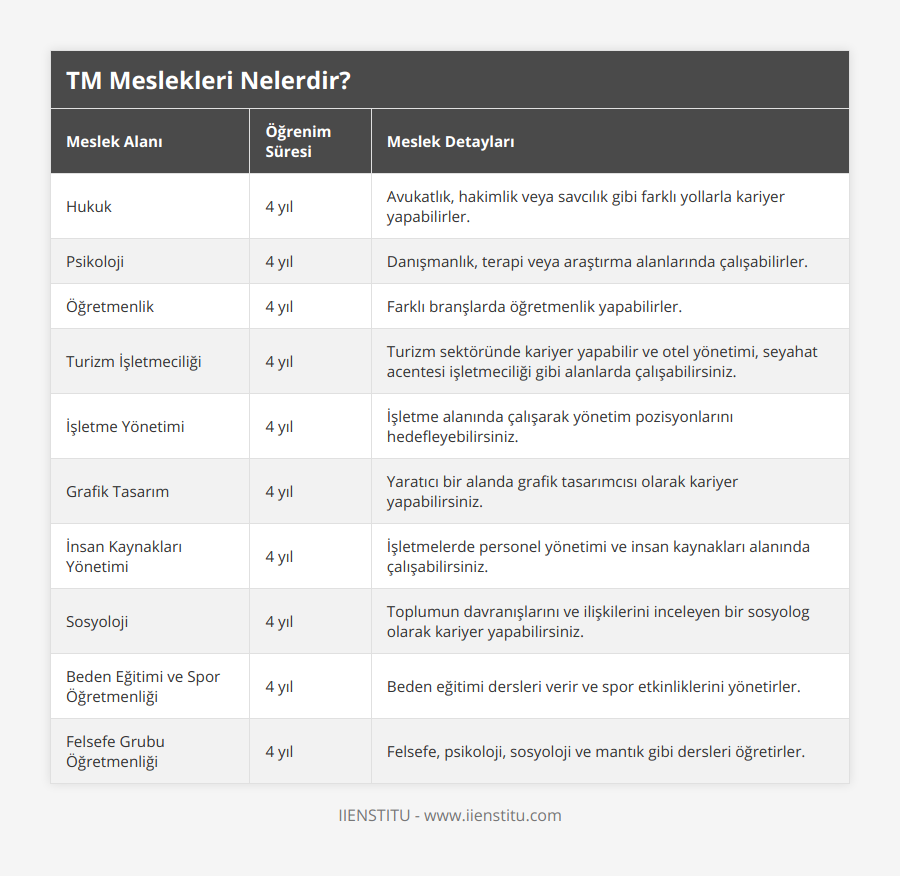 Hukuk, 4 yıl, Avukatlık, hakimlik veya savcılık gibi farklı yollarla kariyer yapabilirler, Psikoloji, 4 yıl, Danışmanlık, terapi veya araştırma alanlarında çalışabilirler, Öğretmenlik, 4 yıl, Farklı branşlarda öğretmenlik yapabilirler, Turizm İşletmeciliği, 4 yıl, Turizm sektöründe kariyer yapabilir ve otel yönetimi, seyahat acentesi işletmeciliği gibi alanlarda çalışabilirsiniz, İşletme Yönetimi, 4 yıl, İşletme alanında çalışarak yönetim pozisyonlarını hedefleyebilirsiniz, Grafik Tasarım, 4 yıl, Yaratıcı bir alanda grafik tasarımcısı olarak kariyer yapabilirsiniz, İnsan Kaynakları Yönetimi, 4 yıl, İşletmelerde personel yönetimi ve insan kaynakları alanında çalışabilirsiniz, Sosyoloji, 4 yıl, Toplumun davranışlarını ve ilişkilerini inceleyen bir sosyolog olarak kariyer yapabilirsiniz, Beden Eğitimi ve Spor Öğretmenliği, 4 yıl, Beden eğitimi dersleri verir ve spor etkinliklerini yönetirler, Felsefe Grubu Öğretmenliği, 4 yıl, Felsefe, psikoloji, sosyoloji ve mantık gibi dersleri öğretirler