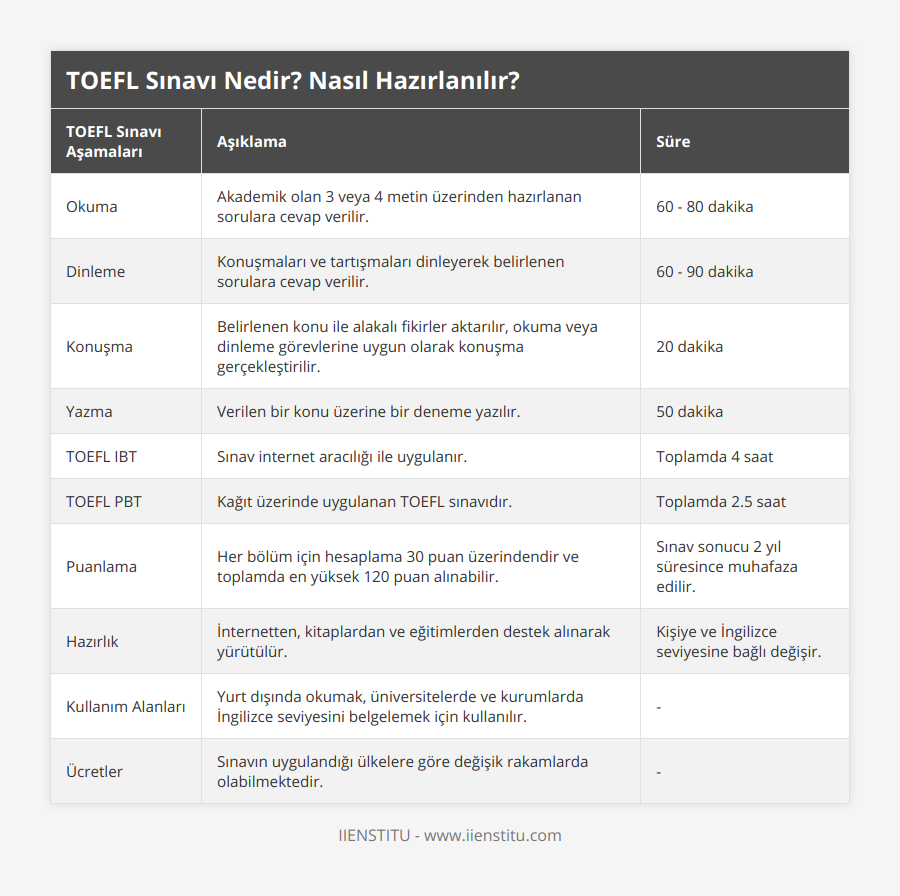 Okuma, Akademik olan 3 veya 4 metin üzerinden hazırlanan sorulara cevap verilir, 60 - 80 dakika, Dinleme, Konuşmaları ve tartışmaları dinleyerek belirlenen sorulara cevap verilir, 60 - 90 dakika, Konuşma, Belirlenen konu ile alakalı fikirler aktarılır, okuma veya dinleme görevlerine uygun olarak konuşma gerçekleştirilir, 20 dakika, Yazma, Verilen bir konu üzerine bir deneme yazılır, 50 dakika, TOEFL IBT, Sınav internet aracılığı ile uygulanır, Toplamda 4 saat, TOEFL PBT, Kağıt üzerinde uygulanan TOEFL sınavıdır, Toplamda 25 saat, Puanlama, Her bölüm için hesaplama 30 puan üzerindendir ve toplamda en yüksek 120 puan alınabilir, Sınav sonucu 2 yıl süresince muhafaza edilir, Hazırlık, İnternetten, kitaplardan ve eğitimlerden destek alınarak yürütülür, Kişiye ve İngilizce seviyesine bağlı değişir, Kullanım Alanları, Yurt dışında okumak, üniversitelerde ve kurumlarda İngilizce seviyesini belgelemek için kullanılır, -, Ücretler, Sınavın uygulandığı ülkelere göre değişik rakamlarda olabilmektedir, -