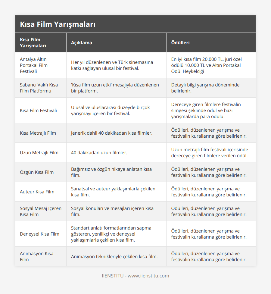 Antalya Altın Portakal Film Festivali, Her yıl düzenlenen ve Türk sinemasına katkı sağlayan ulusal bir festival, En iyi kısa film 20000 TL, jüri özel ödülü 10000 TL ve Altın Portakal Ödül Heykelciği, Sabancı Vakfı Kısa Film Platformu, 'Kısa film uzun etki' mesajıyla düzenlenen bir platform, Detaylı bilgi yarışma döneminde belirlenir, Kısa Film Festivali, Ulusal ve uluslararası düzeyde birçok yarışmayı içeren bir festival, Dereceye giren filmlere festivalin simgesi şeklinde ödül ve bazı yarışmalarda para ödülü, Kısa Metrajlı Film, Jenerik dahil 40 dakikadan kısa filmler, Ödülleri, düzenlenen yarışma ve festivalin kurallarına göre belirlenir, Uzun Metrajlı Film, 40 dakikadan uzun filmler, Uzun metrajlı film festivali içerisinde dereceye giren filmlere verilen ödül, Özgün Kısa Film, Bağımsız ve özgün hikaye anlatan kısa film, Ödülleri, düzenlenen yarışma ve festivalin kurallarına göre belirlenir, Auteur Kısa Film, Sanatsal ve auteur yaklaşımlarla çekilen kısa film, Ödülleri, düzenlenen yarışma ve festivalin kurallarına göre belirlenir, Sosyal Mesaj İçeren Kısa Film, Sosyal konuları ve mesajları içeren kısa film, Ödülleri, düzenlenen yarışma ve festivalin kurallarına göre belirlenir, Deneysel Kısa Film, Standart anlatı formatlarından sapma gösteren, yenilikçi ve deneysel yaklaşımlarla çekilen kısa film, Ödülleri, düzenlenen yarışma ve festivalin kurallarına göre belirlenir, Animasyon Kısa Film, Animasyon teknikleriyle çekilen kısa film, Ödülleri, düzenlenen yarışma ve festivalin kurallarına göre belirlenir