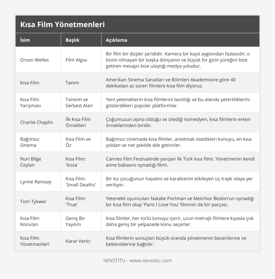 Orson Welles, Film Algısı, Bir film bir düşler şerididir Kamera bir kayıt aygıtından fazlasıdır; o bizim olmayan bir başka dünyanın ve büyük bir gizin yüreğini bize getiren mesajın bize ulaştığı medya yoludur, Kısa Film, Tanım, Amerikan Sinema Sanatları ve Bilimleri Akademisine göre 40 dakikadan az süren filmlere kısa film diyoruz, Kısa Film Yarışması, Tanıtım ve Serbest Alan, Yeni yeteneklerin kısa filmlerini tanıttığı ve bu alanda yeterliliklerini gösterdikleri popüler platformlar, Charlie Chaplin, İlk Kısa Film Örnekleri, Çoğumuzun aşina olduğu ve izlediği komedyen, kısa filmlerin erken örneklerinden biridir, Bağımsız Sinema, Kısa Film ve Öz, Bağımsız cinemada kısa filmler, anlatmak istedikleri konuyu, en kısa yoldan ve net şekilde dile getirirler, Nuri Bilge Ceylan, Kısa Film: 'Koza', Cannes Film Festivalinde yarışan ilk Türk kısa filmi Yönetmenin kendi anne babasını oynattığı filmi, Lynne Ramsay, Kısa Film: 'Small Deaths', Bir kız çocuğunun hayatını ve karakterini etkileyen üç trajik olaya yer veriliyor, Tom Tykwer, Kısa Film: 'True', Yetenekli oyuncuları Natalie Portman ve Melchior Beslon’un oynadığı bir kısa film olup 'Paris I Love You' filminin de bir parçasi, Kısa Film Konuları, Geniş Bir Yayılım, Kısa filmler, her türlü konuyu içerir, uzun metrajlı filmlere kıyasla çok daha geniş bir yelpazede konu seçerler, Kısa Film Yönetmenleri, Karar Verici, Kısa filmlerin sonuçları büyük oranda yönetmenin becerilerine ve beklentilerine bağlıdır