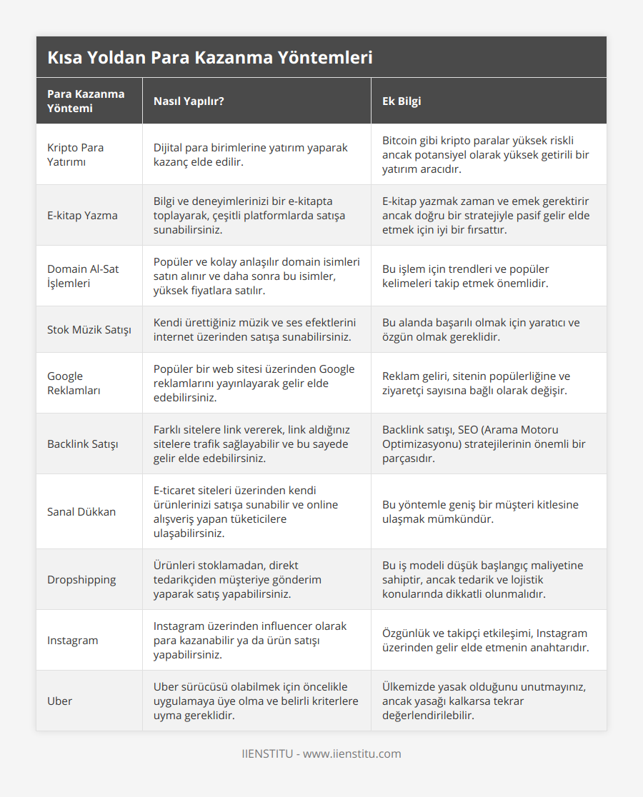 Kripto Para Yatırımı, Dijital para birimlerine yatırım yaparak kazanç elde edilir, Bitcoin gibi kripto paralar yüksek riskli ancak potansiyel olarak yüksek getirili bir yatırım aracıdır, E-kitap Yazma, Bilgi ve deneyimlerinizi bir e-kitapta toplayarak, çeşitli platformlarda satışa sunabilirsiniz, E-kitap yazmak zaman ve emek gerektirir ancak doğru bir stratejiyle pasif gelir elde etmek için iyi bir fırsattır, Domain Al-Sat İşlemleri, Popüler ve kolay anlaşılır domain isimleri satın alınır ve daha sonra bu isimler, yüksek fiyatlara satılır, Bu işlem için trendleri ve popüler kelimeleri takip etmek önemlidir, Stok Müzik Satışı, Kendi ürettiğiniz müzik ve ses efektlerini internet üzerinden satışa sunabilirsiniz, Bu alanda başarılı olmak için yaratıcı ve özgün olmak gereklidir, Google Reklamları, Popüler bir web sitesi üzerinden Google reklamlarını yayınlayarak gelir elde edebilirsiniz, Reklam geliri, sitenin popülerliğine ve ziyaretçi sayısına bağlı olarak değişir, Backlink Satışı, Farklı sitelere link vererek, link aldığınız sitelere trafik sağlayabilir ve bu sayede gelir elde edebilirsiniz, Backlink satışı, SEO (Arama Motoru Optimizasyonu) stratejilerinin önemli bir parçasıdır, Sanal Dükkan, E-ticaret siteleri üzerinden kendi ürünlerinizi satışa sunabilir ve online alışveriş yapan tüketicilere ulaşabilirsiniz, Bu yöntemle geniş bir müşteri kitlesine ulaşmak mümkündür, Dropshipping, Ürünleri stoklamadan, direkt tedarikçiden müşteriye gönderim yaparak satış yapabilirsiniz, Bu iş modeli düşük başlangıç maliyetine sahiptir, ancak tedarik ve lojistik konularında dikkatli olunmalıdır, Instagram, Instagram üzerinden influencer olarak para kazanabilir ya da ürün satışı yapabilirsiniz, Özgünlük ve takipçi etkileşimi, Instagram üzerinden gelir elde etmenin anahtarıdır, Uber, Uber sürücüsü olabilmek için öncelikle uygulamaya üye olma ve belirli kriterlere uyma gereklidir, Ülkemizde yasak olduğunu unutmayınız, ancak yasağı kalkarsa tekrar değerlendirilebilir
