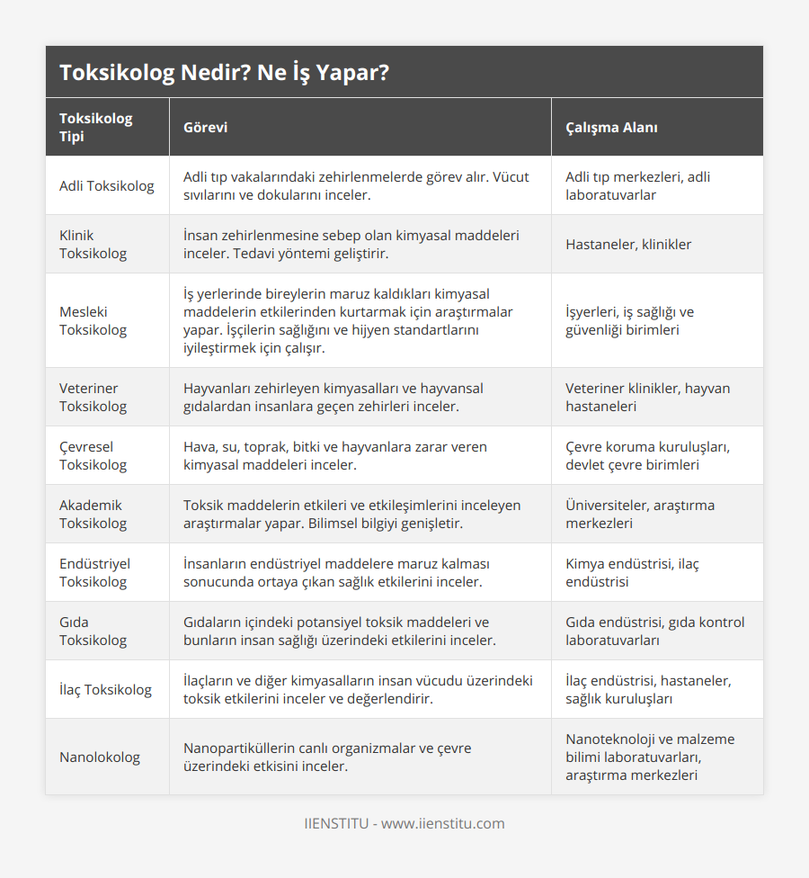 Adli Toksikolog, Adli tıp vakalarındaki zehirlenmelerde görev alır Vücut sıvılarını ve dokularını inceler, Adli tıp merkezleri, adli laboratuvarlar, Klinik Toksikolog, İnsan zehirlenmesine sebep olan kimyasal maddeleri inceler Tedavi yöntemi geliştirir, Hastaneler, klinikler, Mesleki Toksikolog, İş yerlerinde bireylerin maruz kaldıkları kimyasal maddelerin etkilerinden kurtarmak için araştırmalar yapar İşçilerin sağlığını ve hijyen standartlarını iyileştirmek için çalışır, İşyerleri, iş sağlığı ve güvenliği birimleri, Veteriner Toksikolog, Hayvanları zehirleyen kimyasalları ve hayvansal gıdalardan insanlara geçen zehirleri inceler, Veteriner klinikler, hayvan hastaneleri, Çevresel Toksikolog, Hava, su, toprak, bitki ve hayvanlara zarar veren kimyasal maddeleri inceler, Çevre koruma kuruluşları, devlet çevre birimleri, Akademik Toksikolog, Toksik maddelerin etkileri ve etkileşimlerini inceleyen araştırmalar yapar Bilimsel bilgiyi genişletir, Üniversiteler, araştırma merkezleri, Endüstriyel Toksikolog, İnsanların endüstriyel maddelere maruz kalması sonucunda ortaya çıkan sağlık etkilerini inceler, Kimya endüstrisi, ilaç endüstrisi, Gıda Toksikolog, Gıdaların içindeki potansiyel toksik maddeleri ve bunların insan sağlığı üzerindeki etkilerini inceler, Gıda endüstrisi, gıda kontrol laboratuvarları, İlaç Toksikolog, İlaçların ve diğer kimyasalların insan vücudu üzerindeki toksik etkilerini inceler ve değerlendirir, İlaç endüstrisi, hastaneler, sağlık kuruluşları, Nanolokolog, Nanopartiküllerin canlı organizmalar ve çevre üzerindeki etkisini inceler, Nanoteknoloji ve malzeme bilimi laboratuvarları, araştırma merkezleri