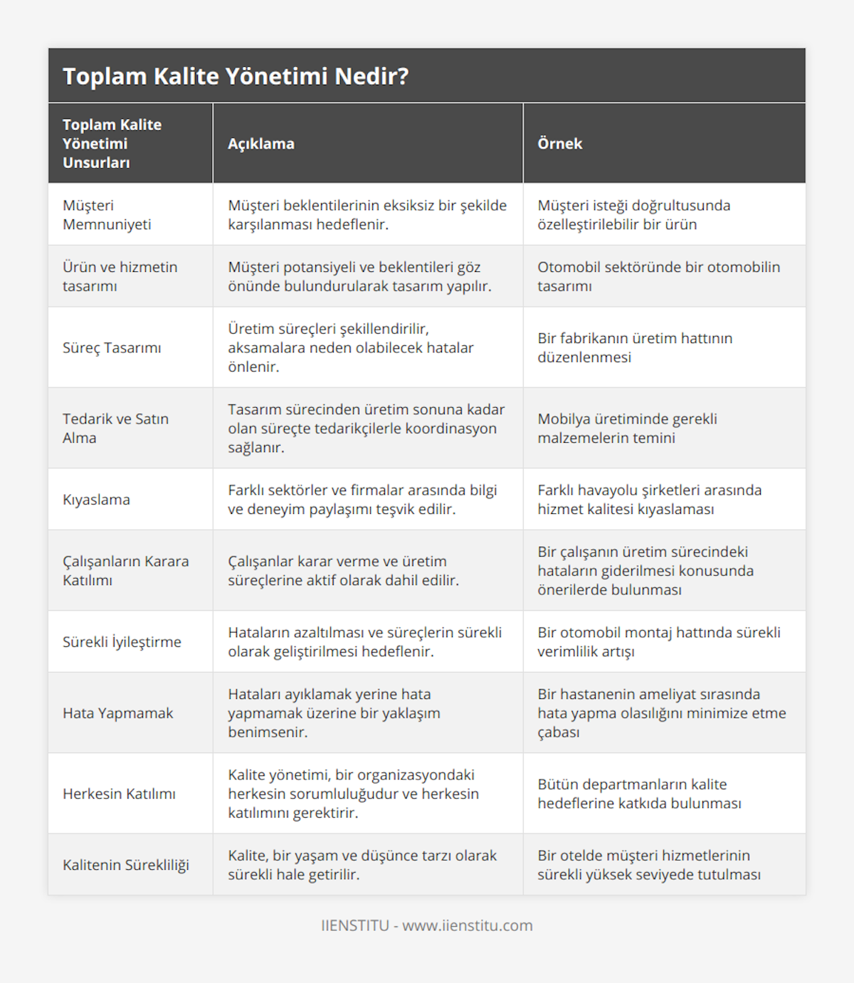 Müşteri Memnuniyeti, Müşteri beklentilerinin eksiksiz bir şekilde karşılanması hedeflenir, Müşteri isteği doğrultusunda özelleştirilebilir bir ürün, Ürün ve hizmetin tasarımı, Müşteri potansiyeli ve beklentileri göz önünde bulundurularak tasarım yapılır, Otomobil sektöründe bir otomobilin tasarımı, Süreç Tasarımı, Üretim süreçleri şekillendirilir, aksamalara neden olabilecek hatalar önlenir, Bir fabrikanın üretim hattının düzenlenmesi, Tedarik ve Satın Alma, Tasarım sürecinden üretim sonuna kadar olan süreçte tedarikçilerle koordinasyon sağlanır, Mobilya üretiminde gerekli malzemelerin temini, Kıyaslama, Farklı sektörler ve firmalar arasında bilgi ve deneyim paylaşımı teşvik edilir, Farklı havayolu şirketleri arasında hizmet kalitesi kıyaslaması, Çalışanların Karara Katılımı, Çalışanlar karar verme ve üretim süreçlerine aktif olarak dahil edilir, Bir çalışanın üretim sürecindeki hataların giderilmesi konusunda önerilerde bulunması, Sürekli İyileştirme, Hataların azaltılması ve süreçlerin sürekli olarak geliştirilmesi hedeflenir, Bir otomobil montaj hattında sürekli verimlilik artışı, Hata Yapmamak, Hataları ayıklamak yerine hata yapmamak üzerine bir yaklaşım benimsenir, Bir hastanenin ameliyat sırasında hata yapma olasılığını minimize etme çabası, Herkesin Katılımı, Kalite yönetimi, bir organizasyondaki herkesin sorumluluğudur ve herkesin katılımını gerektirir, Bütün departmanların kalite hedeflerine katkıda bulunması, Kalitenin Sürekliliği, Kalite, bir yaşam ve düşünce tarzı olarak sürekli hale getirilir, Bir otelde müşteri hizmetlerinin sürekli yüksek seviyede tutulması
