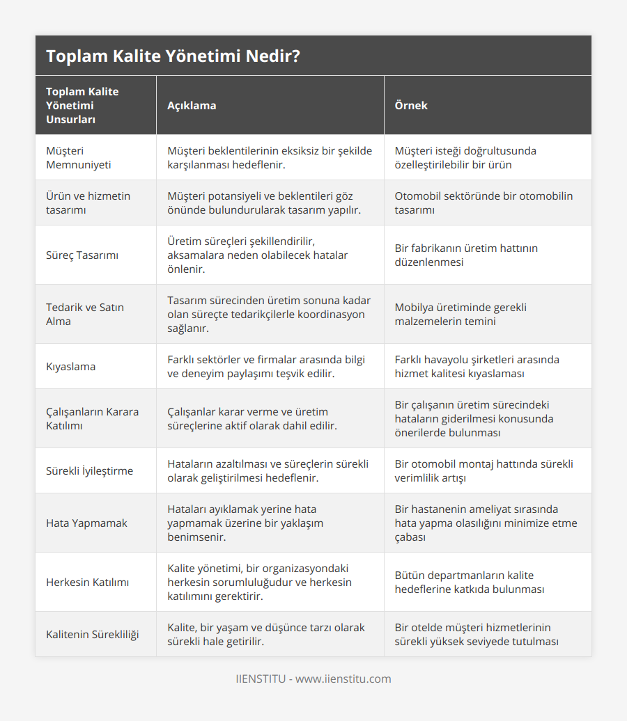 Müşteri Memnuniyeti, Müşteri beklentilerinin eksiksiz bir şekilde karşılanması hedeflenir, Müşteri isteği doğrultusunda özelleştirilebilir bir ürün, Ürün ve hizmetin tasarımı, Müşteri potansiyeli ve beklentileri göz önünde bulundurularak tasarım yapılır, Otomobil sektöründe bir otomobilin tasarımı, Süreç Tasarımı, Üretim süreçleri şekillendirilir, aksamalara neden olabilecek hatalar önlenir, Bir fabrikanın üretim hattının düzenlenmesi, Tedarik ve Satın Alma, Tasarım sürecinden üretim sonuna kadar olan süreçte tedarikçilerle koordinasyon sağlanır, Mobilya üretiminde gerekli malzemelerin temini, Kıyaslama, Farklı sektörler ve firmalar arasında bilgi ve deneyim paylaşımı teşvik edilir, Farklı havayolu şirketleri arasında hizmet kalitesi kıyaslaması, Çalışanların Karara Katılımı, Çalışanlar karar verme ve üretim süreçlerine aktif olarak dahil edilir, Bir çalışanın üretim sürecindeki hataların giderilmesi konusunda önerilerde bulunması, Sürekli İyileştirme, Hataların azaltılması ve süreçlerin sürekli olarak geliştirilmesi hedeflenir, Bir otomobil montaj hattında sürekli verimlilik artışı, Hata Yapmamak, Hataları ayıklamak yerine hata yapmamak üzerine bir yaklaşım benimsenir, Bir hastanenin ameliyat sırasında hata yapma olasılığını minimize etme çabası, Herkesin Katılımı, Kalite yönetimi, bir organizasyondaki herkesin sorumluluğudur ve herkesin katılımını gerektirir, Bütün departmanların kalite hedeflerine katkıda bulunması, Kalitenin Sürekliliği, Kalite, bir yaşam ve düşünce tarzı olarak sürekli hale getirilir, Bir otelde müşteri hizmetlerinin sürekli yüksek seviyede tutulması