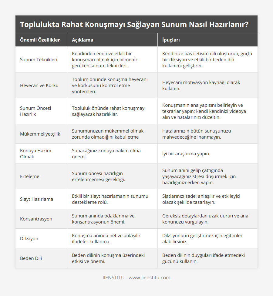 Sunum Teknikleri, Kendinden emin ve etkili bir konuşmacı olmak için bilmeniz gereken sunum teknikleri, Kendinize has iletişim dili oluşturun, güçlü bir diksiyon ve etkili bir beden dili kullanımı geliştirin, Heyecan ve Korku, Toplum önünde konuşma heyecanı ve korkusunu kontrol etme yöntemleri, Heyecanı motivasyon kaynağı olarak kullanın, Sunum Öncesi Hazırlık, Topluluk önünde rahat konuşmayı sağlayacak hazırlıklar, Konuşmanın ana yapısını belirleyin ve tekrarlar yapın; kendi kendinizi videoya alın ve hatalarınızı düzeltin, Mükemmeliyetçilik, Sunumunuzun mükemmel olmak zorunda olmadığını kabul etme, Hatalarınızın bütün sunuşunuzu mahvedeceğine inanmayın, Konuya Hakim Olmak, Sunacağınız konuya hakim olma önemi, İyi bir araştırma yapın, Erteleme, Sunum öncesi hazırlığın ertelenmemesi gerektiği, Sunum anını gelip çattığında yaşayacağınız stresi düşürmek için hazırlığınızı erken yapın, Slayt Hazırlama, Etkili bir slayt hazırlamanın sunumu destekleme rolü, Slatlarınızı sade, anlaşılır ve etkileyici olacak şekilde tasarlayın, Konsantrasyon, Sunum anında odaklanma ve konsantrasyonun önemi, Gereksiz detaylardan uzak durun ve ana konunuzu vurgulayın, Diksiyon, Konuşma anında net ve anlaşılır ifadeler kullanma, Diksiyonunu geliştirmek için eğitimler alabilirsiniz, Beden Dili, Beden dilinin konuşma üzerindeki etkisi ve önemi, Beden dilinin duyguları ifade etmedeki gücünü kullanın