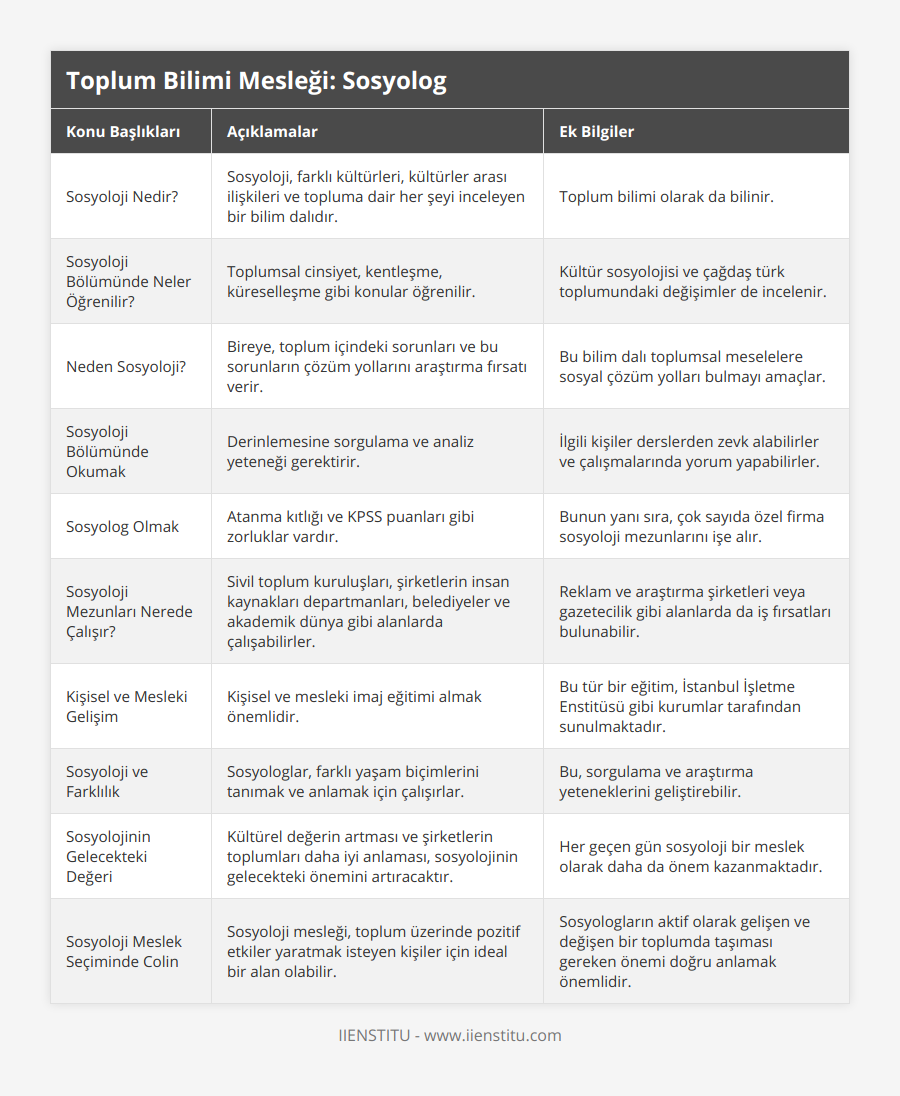 Sosyoloji Nedir?, Sosyoloji, farklı kültürleri, kültürler arası ilişkileri ve topluma dair her şeyi inceleyen bir bilim dalıdır, Toplum bilimi olarak da bilinir, Sosyoloji Bölümünde Neler Öğrenilir?, Toplumsal cinsiyet, kentleşme, küreselleşme gibi konular öğrenilir, Kültür sosyolojisi ve çağdaş türk toplumundaki değişimler de incelenir, Neden Sosyoloji?, Bireye, toplum içindeki sorunları ve bu sorunların çözüm yollarını araştırma fırsatı verir, Bu bilim dalı toplumsal meselelere sosyal çözüm yolları bulmayı amaçlar, Sosyoloji Bölümünde Okumak, Derinlemesine sorgulama ve analiz yeteneği gerektirir, İlgili kişiler derslerden zevk alabilirler ve çalışmalarında yorum yapabilirler, Sosyolog Olmak, Atanma kıtlığı ve KPSS puanları gibi zorluklar vardır, Bunun yanı sıra, çok sayıda özel firma sosyoloji mezunlarını işe alır, Sosyoloji Mezunları Nerede Çalışır?, Sivil toplum kuruluşları, şirketlerin insan kaynakları departmanları, belediyeler ve akademik dünya gibi alanlarda çalışabilirler, Reklam ve araştırma şirketleri veya gazetecilik gibi alanlarda da iş fırsatları bulunabilir, Kişisel ve Mesleki Gelişim, Kişisel ve mesleki imaj eğitimi almak önemlidir, Bu tür bir eğitim, İstanbul İşletme Enstitüsü gibi kurumlar tarafından sunulmaktadır, Sosyoloji ve Farklılık, Sosyologlar, farklı yaşam biçimlerini tanımak ve anlamak için çalışırlar, Bu, sorgulama ve araştırma yeteneklerini geliştirebilir, Sosyolojinin Gelecekteki Değeri, Kültürel değerin artması ve şirketlerin toplumları daha iyi anlaması, sosyolojinin gelecekteki önemini artıracaktır, Her geçen gün sosyoloji bir meslek olarak daha da önem kazanmaktadır, Sosyoloji Meslek Seçiminde Colin, Sosyoloji mesleği, toplum üzerinde pozitif etkiler yaratmak isteyen kişiler için ideal bir alan olabilir, Sosyologların aktif olarak gelişen ve değişen bir toplumda taşıması gereken önemi doğru anlamak önemlidir