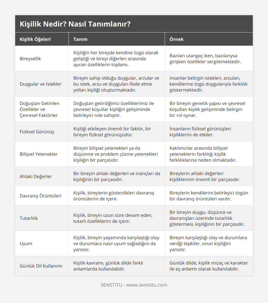 Bireysellik, Kişiliğin her bireyde kendine özgü olarak geliştiği ve bireyi diğerleri arasında ayıran özelliklerin toplamı, Bazıları utangaç iken, bazılarıysa girişken özellikler sergilemektedir, Duygular ve İstekler, Bireyin sahip olduğu duygular, arzular ve bu istek, arzu ve duyguları ifade etme yolları kişiliği oluşturmaktadır, Insanlar belirgin istekleri, arzuları, kendilerine özgü duygularıyla farklılık göstermektedir, Doğuştan Getirilen Özellikler ve Çevresel Faktörler, Doğuştan getirdiğimiz özelliklerimiz ile çevresel koşullar kişiliğin gelişiminde belirleyici role sahiptir, Bir bireyin genetik yapısı ve çevresel koşulları kişilik gelişiminde belirgin bir rol oynar, Fiziksel Görünüş, Kişiliği etkileyen önemli bir faktör, bir bireyin fiziksel görünüşüdür, İnsanların fiziksel görünüşleri kişiliklerini de etkiler, Bilişsel Yetenekler, Bireyin bilişsel yetenekleri ya da düşünme ve problem çözme yetenekleri kişiliğin bir parçasıdır, Katılımcılar arasında bilişsel yeteneklerin farklılığı kişilik farklılıklarına neden olmaktadır, Ahlaki Değerler, Bir bireyin ahlaki değerleri ve inançları da kişiliğinin bir parçasıdır, Bireylerin ahlaki değerleri kişiliklerinin önemli bir parçasıdır, Davranış Örüntüleri, Kişilik, bireylerin gösterdikleri davranış örüntülerini de içerir, Bireylerin kendilerini belirleyici özgün bir davranış örüntüleri vardır , Tutarlılık, Kişilik, bireyin uzun süre devam eden, tutarlı özelliklerini de içerir, Bir bireyin duygu, düşünce ve davranışları üzerinde tutarlılık göstermesi, kişiliğinin bir parçasıdır, Uyum, Kişilik, bireyin yaşamında karşılaştığı olay ve durumlara nasıl uyum sağladığını da yansıtır, Bireyin karşılaştığı olay ve durumlara verdği tepkiler, onun kişiliğini yansıtır, Günlük Dil Kullanımı, Kişilik kavramı, günlük dilde farklı anlamlarda kullanılabilir, Günlük dilde, kişilik mizaç ve karakter ile eş anlamlı olarak kullanılabilir