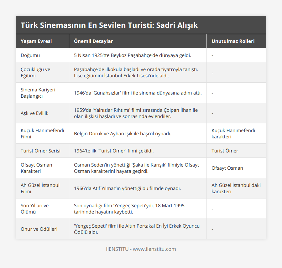 Doğumu, 5 Nisan 1925’tte Beykoz Paşabahçe’de dünyaya geldi, -, Çocukluğu ve Eğitimi, Paşabahçe’de ilkokula başladı ve orada tiyatroyla tanıştı Lise eğitimini İstanbul Erkek Lisesi'nde aldı, -, Sinema Kariyeri Başlangıcı, 1946’da 'Günahsızlar' filmi ile sinema dünyasına adım attı, -, Aşk ve Evlilik, 1959'da 'Yalnızlar Rıhtımı' filmi sırasında Çolpan İlhan ile olan ilişkisi başladı ve sonrasında evlendiler, -, Küçük Hanımefendi Filmi, Belgin Doruk ve Ayhan Işık ile başrol oynadı, Küçük Hanımefendi karakteri, Turist Ömer Serisi, 1964'te ilk 'Turist Ömer' filmi çekildi, Turist Ömer, Ofsayt Osman Karakteri, Osman Seden’in yönettiği 'Şaka ile Karışık' filmiyle Ofsayt Osman karakterini hayata geçirdi, Ofsayt Osman, Ah Güzel İstanbul Filmi, 1966'da Atıf Yılmaz’ın yönettiği bu filmde oynadı, Ah Güzel İstanbul'daki karakteri, Son Yılları ve Ölümü, Son oynadığı film 'Yengeç Sepeti'ydi 18 Mart 1995 tarihinde hayatını kaybetti, -, Onur ve Ödülleri, 'Yengeç Sepeti' filmi ile Altın Portakal En İyi Erkek Oyuncu Ödülü aldı, -