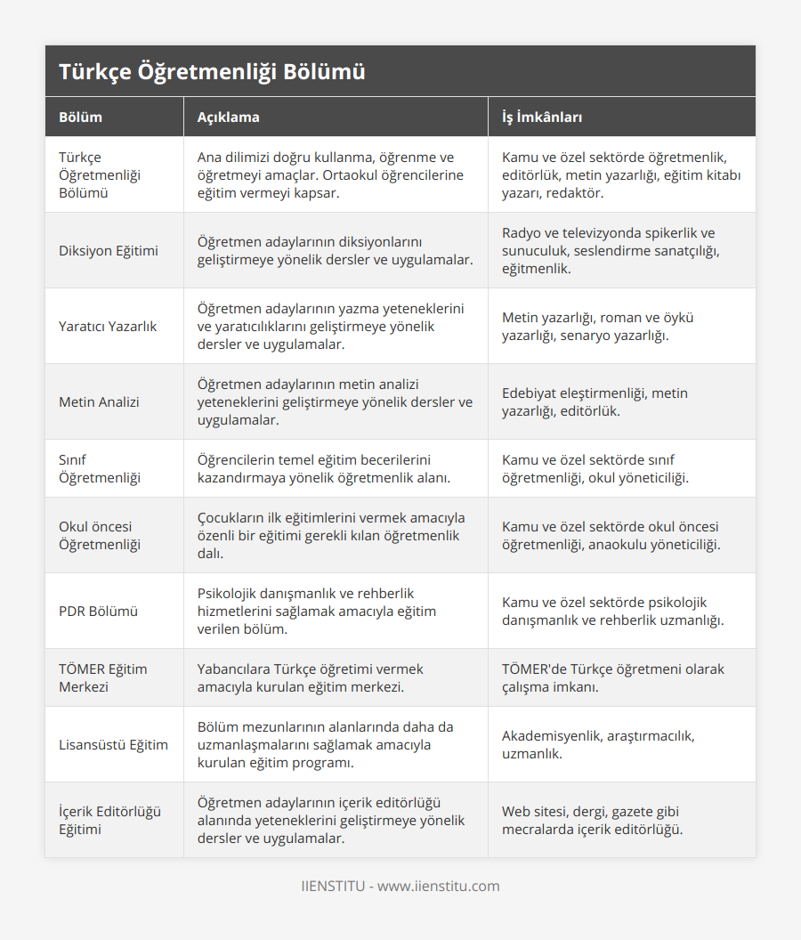 Türkçe Öğretmenliği Bölümü, Ana dilimizi doğru kullanma, öğrenme ve öğretmeyi amaçlar Ortaokul öğrencilerine eğitim vermeyi kapsar, Kamu ve özel sektörde öğretmenlik, editörlük, metin yazarlığı, eğitim kitabı yazarı, redaktör, Diksiyon Eğitimi, Öğretmen adaylarının diksiyonlarını geliştirmeye yönelik dersler ve uygulamalar, Radyo ve televizyonda spikerlik ve sunuculuk, seslendirme sanatçılığı, eğitmenlik, Yaratıcı Yazarlık, Öğretmen adaylarının yazma yeteneklerini ve yaratıcılıklarını geliştirmeye yönelik dersler ve uygulamalar, Metin yazarlığı, roman ve öykü yazarlığı, senaryo yazarlığı, Metin Analizi, Öğretmen adaylarının metin analizi yeteneklerini geliştirmeye yönelik dersler ve uygulamalar, Edebiyat eleştirmenliği, metin yazarlığı, editörlük, Sınıf Öğretmenliği, Öğrencilerin temel eğitim becerilerini kazandırmaya yönelik öğretmenlik alanı, Kamu ve özel sektörde sınıf öğretmenliği, okul yöneticiliği, Okul öncesi Öğretmenliği, Çocukların ilk eğitimlerini vermek amacıyla özenli bir eğitimi gerekli kılan öğretmenlik dalı, Kamu ve özel sektörde okul öncesi öğretmenliği, anaokulu yöneticiliği, PDR Bölümü, Psikolojik danışmanlık ve rehberlik hizmetlerini sağlamak amacıyla eğitim verilen bölüm, Kamu ve özel sektörde psikolojik danışmanlık ve rehberlik uzmanlığı, TÖMER Eğitim Merkezi, Yabancılara Türkçe öğretimi vermek amacıyla kurulan eğitim merkezi, TÖMER'de Türkçe öğretmeni olarak çalışma imkanı, Lisansüstü Eğitim, Bölüm mezunlarının alanlarında daha da uzmanlaşmalarını sağlamak amacıyla kurulan eğitim programı, Akademisyenlik, araştırmacılık, uzmanlık, İçerik Editörlüğü Eğitimi, Öğretmen adaylarının içerik editörlüğü alanında yeteneklerini geliştirmeye yönelik dersler ve uygulamalar, Web sitesi, dergi, gazete gibi mecralarda içerik editörlüğü