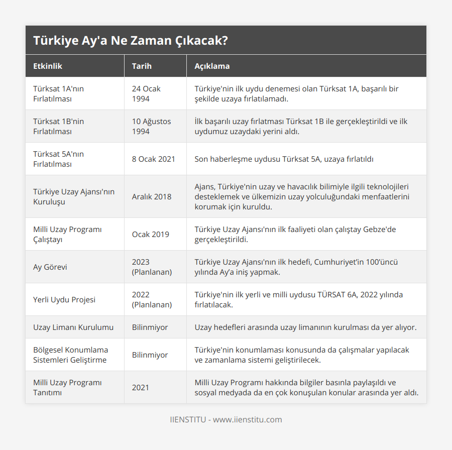 Türksat 1A'nın Fırlatılması, 24 Ocak 1994, Türkiye'nin ilk uydu denemesi olan Türksat 1A, başarılı bir şekilde uzaya fırlatılamadı, Türksat 1B'nin Fırlatılması, 10 Ağustos 1994, İlk başarılı uzay fırlatması Türksat 1B ile gerçekleştirildi ve ilk uydumuz uzaydaki yerini aldı, Türksat 5A'nın Fırlatılması, 8 Ocak 2021, Son haberleşme uydusu Türksat 5A, uzaya fırlatıldı, Türkiye Uzay Ajansı'nın Kuruluşu, Aralık 2018, Ajans, Türkiye'nin uzay ve havacılık bilimiyle ilgili teknolojileri desteklemek ve ülkemizin uzay yolculuğundaki menfaatlerini korumak için kuruldu, Milli Uzay Programı Çalıştayı, Ocak 2019, Türkiye Uzay Ajansı'nın ilk faaliyeti olan çalıştay Gebze'de gerçekleştirildi, Ay Görevi, 2023 (Planlanan), Türkiye Uzay Ajansı'nın ilk hedefi, Cumhuriyet’in 100’üncü yılında Ay’a iniş yapmak, Yerli Uydu Projesi, 2022 (Planlanan), Türkiye'nin ilk yerli ve milli uydusu TÜRSAT 6A, 2022 yılında fırlatılacak, Uzay Limanı Kurulumu, Bilinmiyor, Uzay hedefleri arasında uzay limanının kurulması da yer alıyor, Bölgesel Konumlama Sistemleri Geliştirme, Bilinmiyor, Türkiye'nin konumlaması konusunda da çalışmalar yapılacak ve zamanlama sistemi geliştirilecek, Milli Uzay Programı Tanıtımı, 2021, Milli Uzay Programı hakkında bilgiler basınla paylaşıldı ve sosyal medyada da en çok konuşulan konular arasında yer aldı