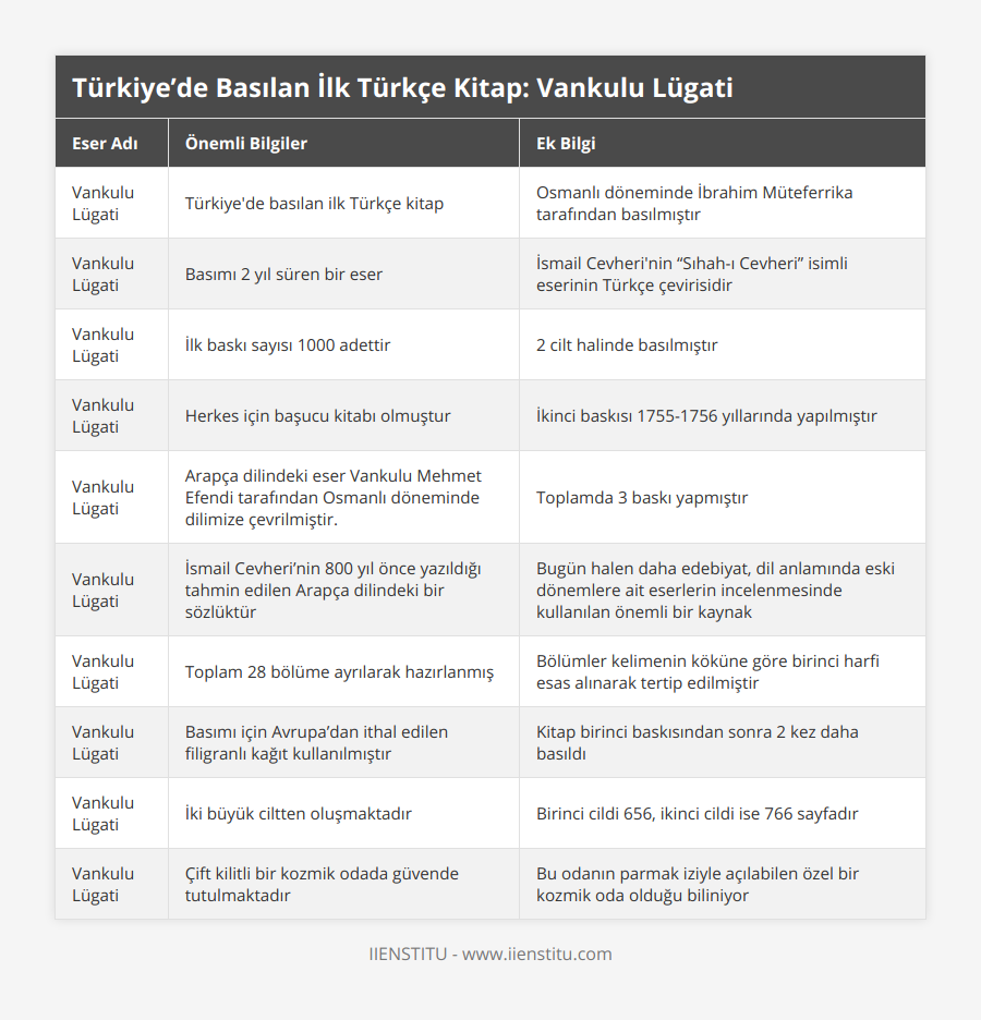 Vankulu Lügati, Türkiye'de basılan ilk Türkçe kitap, Osmanlı döneminde İbrahim Müteferrika tarafından basılmıştır, Vankulu Lügati, Basımı 2 yıl süren bir eser, İsmail Cevheri'nin “Sıhah-ı Cevheri” isimli eserinin Türkçe çevirisidir, Vankulu Lügati, İlk baskı sayısı 1000 adettir, 2 cilt halinde basılmıştır, Vankulu Lügati, Herkes için başucu kitabı olmuştur, İkinci baskısı 1755-1756 yıllarında yapılmıştır, Vankulu Lügati, Arapça dilindeki eser Vankulu Mehmet Efendi tarafından Osmanlı döneminde dilimize çevrilmiştir, Toplamda 3 baskı yapmıştır, Vankulu Lügati, İsmail Cevheri’nin 800 yıl önce yazıldığı tahmin edilen Arapça dilindeki bir sözlüktür, Bugün halen daha edebiyat, dil anlamında eski dönemlere ait eserlerin incelenmesinde kullanılan önemli bir kaynak, Vankulu Lügati, Toplam 28 bölüme ayrılarak hazırlanmış, Bölümler kelimenin köküne göre birinci harfi esas alınarak tertip edilmiştir, Vankulu Lügati, Basımı için Avrupa’dan ithal edilen filigranlı kağıt kullanılmıştır, Kitap birinci baskısından sonra 2 kez daha basıldı, Vankulu Lügati, İki büyük ciltten oluşmaktadır, Birinci cildi 656, ikinci cildi ise 766 sayfadır, Vankulu Lügati, Çift kilitli bir kozmik odada güvende tutulmaktadır, Bu odanın parmak iziyle açılabilen özel bir kozmik oda olduğu biliniyor