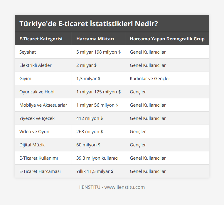 Seyahat, 5 milyar 198 milyon $, Genel Kullanıcılar, Elektrikli Aletler, 2 milyar $, Genel Kullanıcılar, Giyim, 1,3 milyar $, Kadınlar ve Gençler, Oyuncak ve Hobi, 1 milyar 125 milyon $, Gençler, Mobilya ve Aksesuarlar, 1 milyar 56 milyon $, Genel Kullanıcılar, Yiyecek ve İçecek, 412 milyon $, Genel Kullanıcılar, Video ve Oyun, 268 milyon $, Gençler, Dijital Müzik, 60 milyon $, Gençler, E-Ticaret Kullanımı, 39,3 milyon kullanıcı, Genel Kullanıcılar, E-Ticaret Harcaması, Yıllık 11,5 milyar $, Genel Kullanıcılar