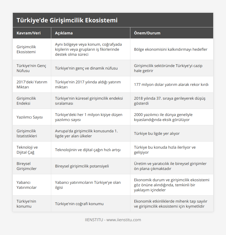Girişimcilik Ekosistemi, Aynı bölgeye veya konum, coğrafyada kişilerin veya grupların iş fikirlerinde destek olma süreci, Bölge ekonomisini kalkındırmayı hedefler, Türkiye'nin Genç Nüfusu, Türkiye'nin genç ve dinamik nüfusu, Girişimcilik sektöründe Türkiye'yi cazip hale getirir, 2017'deki Yatırım Miktarı, Türkiye'nin 2017 yılında aldığı yatırım miktarı, 177 milyon dolar yatırım alarak rekor kırdı, Girişimcilik Endeksi, Türkiye'nin küresel girişimcilik endeksi sıralaması, 2018 yılında 37 sıraya gerileyerek düşüş gösterdi, Yazılımcı Sayısı, Türkiye'deki her 1 milyon kişiye düşen yazılımcı sayısı, 2000 yazılımcı ile dünya geneliyle kıyaslandığında eksik görülüyor, Girişimcilik İstatistikleri, Avrupa'da girişimcilik konusunda 1 ligde yer alan ülkeler, Türkiye bu ligde yer alıyor, Teknoloji ve Dijital Çağ, Teknolojinin ve dijital çağın hızlı artışı, Türkiye bu konuda hızla ilerliyor ve gelişiyor, Bireysel Girişimciler, Bireysel girişimcilik potansiyeli, Üretim ve yaratıcılık ile bireysel girişimler ön plana çıkmaktadır, Yabancı Yatırımcılar, Yabancı yatırımcıların Türkiye'ye olan ilgisi, Ekonomik durum ve girişimcilik ekosistemi göz önüne alındığında, temkinli bir yaklaşım içindeler, Türkiye'nin konumu, Türkiye'nin coğrafi konumu, Ekonomik etkinliklerde mihenk taşı sayılır ve girişimcilik ekosistemi için kıymetlidir