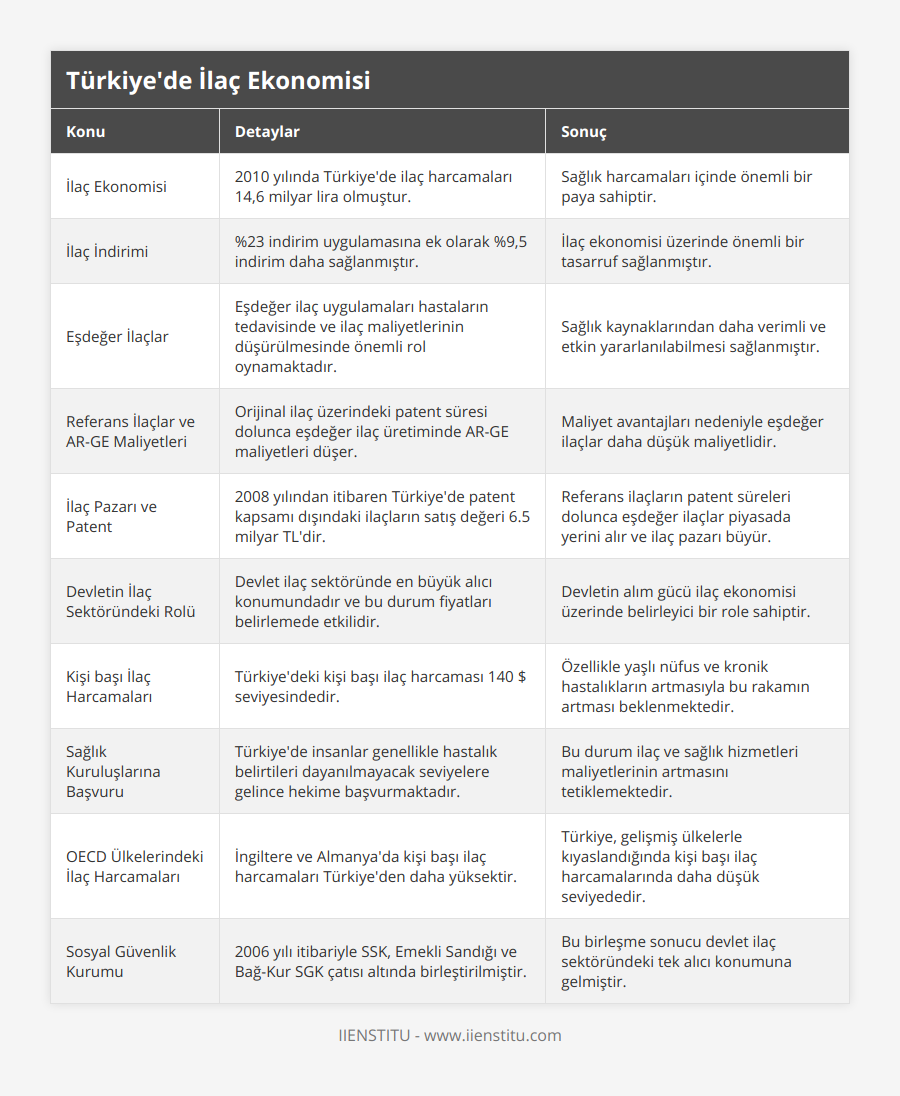 İlaç Ekonomisi, 2010 yılında Türkiye'de ilaç harcamaları 14,6 milyar lira olmuştur, Sağlık harcamaları içinde önemli bir paya sahiptir, İlaç İndirimi, %23 indirim uygulamasına ek olarak %9,5 indirim daha sağlanmıştır, İlaç ekonomisi üzerinde önemli bir tasarruf sağlanmıştır, Eşdeğer İlaçlar, Eşdeğer ilaç uygulamaları hastaların tedavisinde ve ilaç maliyetlerinin düşürülmesinde önemli rol oynamaktadır, Sağlık kaynaklarından daha verimli ve etkin yararlanılabilmesi sağlanmıştır, Referans İlaçlar ve AR-GE Maliyetleri, Orijinal ilaç üzerindeki patent süresi dolunca eşdeğer ilaç üretiminde AR-GE maliyetleri düşer, Maliyet avantajları nedeniyle eşdeğer ilaçlar daha düşük maliyetlidir, İlaç Pazarı ve Patent, 2008 yılından itibaren Türkiye'de patent kapsamı dışındaki ilaçların satış değeri 65 milyar TL'dir, Referans ilaçların patent süreleri dolunca eşdeğer ilaçlar piyasada yerini alır ve ilaç pazarı büyür, Devletin İlaç Sektöründeki Rolü, Devlet ilaç sektöründe en büyük alıcı konumundadır ve bu durum fiyatları belirlemede etkilidir, Devletin alım gücü ilaç ekonomisi üzerinde belirleyici bir role sahiptir, Kişi başı İlaç Harcamaları, Türkiye'deki kişi başı ilaç harcaması 140 $ seviyesindedir, Özellikle yaşlı nüfus ve kronik hastalıkların artmasıyla bu rakamın artması beklenmektedir, Sağlık Kuruluşlarına Başvuru, Türkiye'de insanlar genellikle hastalık belirtileri dayanılmayacak seviyelere gelince hekime başvurmaktadır, Bu durum ilaç ve sağlık hizmetleri maliyetlerinin artmasını tetiklemektedir, OECD Ülkelerindeki İlaç Harcamaları, İngiltere ve Almanya'da kişi başı ilaç harcamaları Türkiye'den daha yüksektir, Türkiye, gelişmiş ülkelerle kıyaslandığında kişi başı ilaç harcamalarında daha düşük seviyededir, Sosyal Güvenlik Kurumu, 2006 yılı itibariyle SSK, Emekli Sandığı ve Bağ-Kur SGK çatısı altında birleştirilmiştir, Bu birleşme sonucu devlet ilaç sektöründeki tek alıcı konumuna gelmiştir