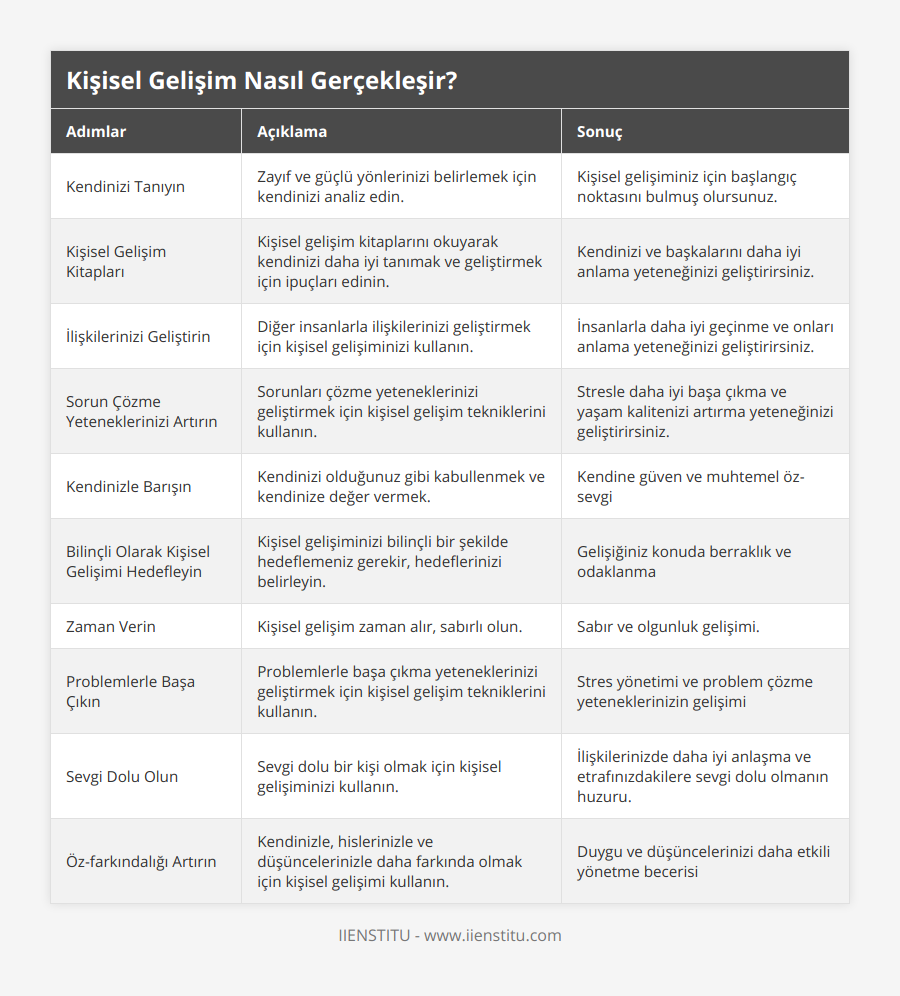 Kendinizi Tanıyın, Zayıf ve güçlü yönlerinizi belirlemek için kendinizi analiz edin, Kişisel gelişiminiz için başlangıç noktasını bulmuş olursunuz, Kişisel Gelişim Kitapları, Kişisel gelişim kitaplarını okuyarak kendinizi daha iyi tanımak ve geliştirmek için ipuçları edinin, Kendinizi ve başkalarını daha iyi anlama yeteneğinizi geliştirirsiniz, İlişkilerinizi Geliştirin, Diğer insanlarla ilişkilerinizi geliştirmek için kişisel gelişiminizi kullanın, İnsanlarla daha iyi geçinme ve onları anlama yeteneğinizi geliştirirsiniz, Sorun Çözme Yeteneklerinizi Artırın, Sorunları çözme yeteneklerinizi geliştirmek için kişisel gelişim tekniklerini kullanın, Stresle daha iyi başa çıkma ve yaşam kalitenizi artırma yeteneğinizi geliştirirsiniz, Kendinizle Barışın, Kendinizi olduğunuz gibi kabullenmek ve kendinize değer vermek, Kendine güven ve muhtemel öz-sevgi, Bilinçli Olarak Kişisel Gelişimi Hedefleyin, Kişisel gelişiminizi bilinçli bir şekilde hedeflemeniz gerekir, hedeflerinizi belirleyin, Gelişiğiniz konuda berraklık ve odaklanma, Zaman Verin, Kişisel gelişim zaman alır, sabırlı olun, Sabır ve olgunluk gelişimi, Problemlerle Başa Çıkın, Problemlerle başa çıkma yeteneklerinizi geliştirmek için kişisel gelişim tekniklerini kullanın, Stres yönetimi ve problem çözme yeteneklerinizin gelişimi, Sevgi Dolu Olun, Sevgi dolu bir kişi olmak için kişisel gelişiminizi kullanın, İlişkilerinizde daha iyi anlaşma ve etrafınızdakilere sevgi dolu olmanın huzuru, Öz-farkındalığı Artırın, Kendinizle, hislerinizle ve düşüncelerinizle daha farkında olmak için kişisel gelişimi kullanın, Duygu ve düşüncelerinizi daha etkili yönetme becerisi