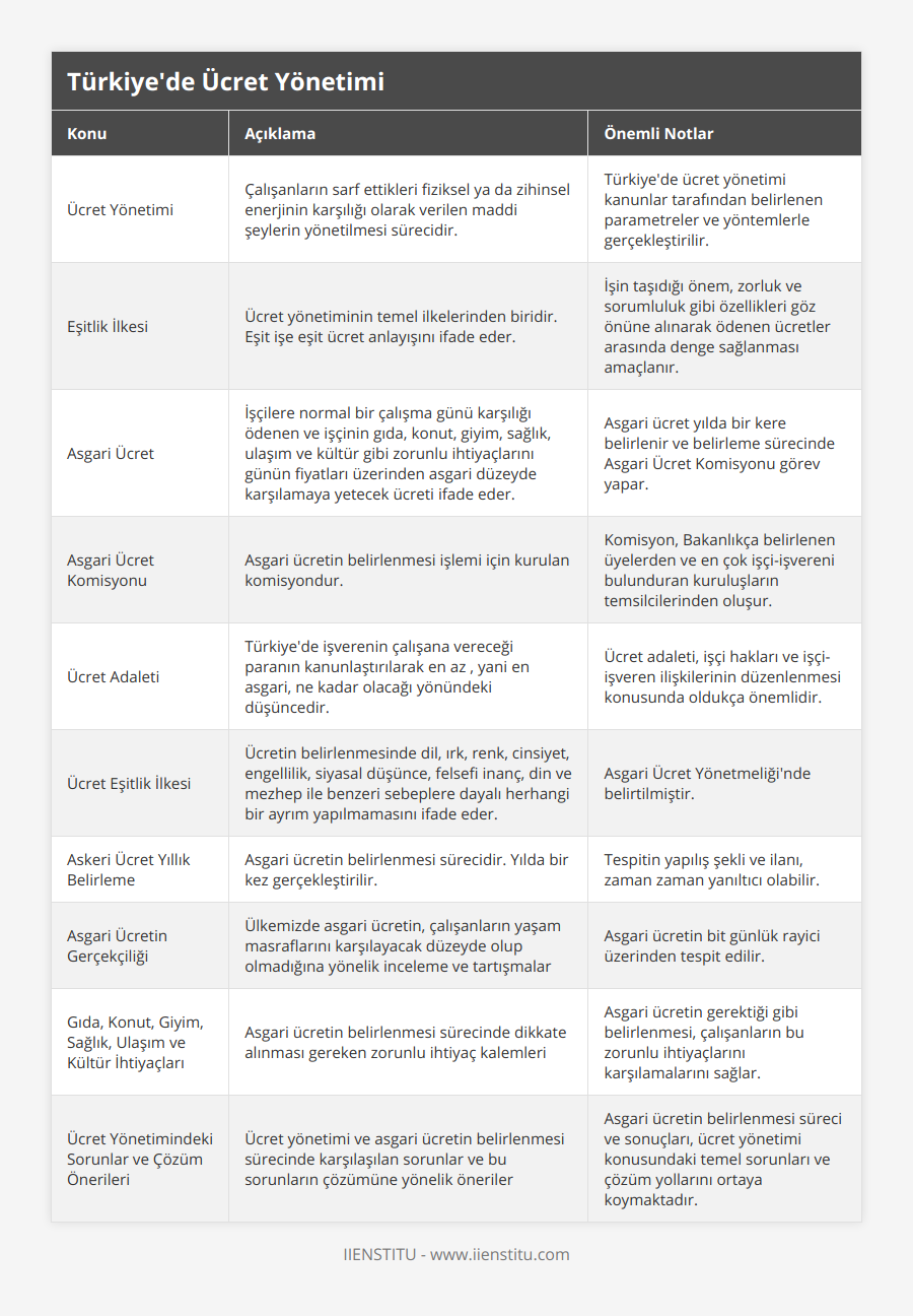 Ücret Yönetimi, Çalışanların sarf ettikleri fiziksel ya da zihinsel enerjinin karşılığı olarak verilen maddi şeylerin yönetilmesi sürecidir, Türkiye'de ücret yönetimi kanunlar tarafından belirlenen parametreler ve yöntemlerle gerçekleştirilir, Eşitlik İlkesi, Ücret yönetiminin temel ilkelerinden biridir Eşit işe eşit ücret anlayışını ifade eder, İşin taşıdığı önem, zorluk ve sorumluluk gibi özellikleri göz önüne alınarak ödenen ücretler arasında denge sağlanması amaçlanır, Asgari Ücret, İşçilere normal bir çalışma günü karşılığı ödenen ve işçinin gıda, konut, giyim, sağlık, ulaşım ve kültür gibi zorunlu ihtiyaçlarını günün fiyatları üzerinden asgari düzeyde karşılamaya yetecek ücreti ifade eder, Asgari ücret yılda bir kere belirlenir ve belirleme sürecinde Asgari Ücret Komisyonu görev yapar, Asgari Ücret Komisyonu, Asgari ücretin belirlenmesi işlemi için kurulan komisyondur, Komisyon, Bakanlıkça belirlenen üyelerden ve en çok işçi-işvereni bulunduran kuruluşların temsilcilerinden oluşur, Ücret Adaleti, Türkiye'de işverenin çalışana vereceği paranın kanunlaştırılarak en az , yani en asgari, ne kadar olacağı yönündeki düşüncedir, Ücret adaleti, işçi hakları ve işçi-işveren ilişkilerinin düzenlenmesi konusunda oldukça önemlidir, Ücret Eşitlik İlkesi, Ücretin belirlenmesinde dil, ırk, renk, cinsiyet, engellilik, siyasal düşünce, felsefi inanç, din ve mezhep ile benzeri sebeplere dayalı herhangi bir ayrım yapılmamasını ifade eder, Asgari Ücret Yönetmeliği'nde belirtilmiştir, Askeri Ücret Yıllık Belirleme, Asgari ücretin belirlenmesi sürecidir Yılda bir kez gerçekleştirilir , Tespitin yapılış şekli ve ilanı, zaman zaman yanıltıcı olabilir, Asgari Ücretin Gerçekçiliği, Ülkemizde asgari ücretin, çalışanların yaşam masraflarını karşılayacak düzeyde olup olmadığına yönelik inceleme ve tartışmalar, Asgari ücretin bit günlük rayici üzerinden tespit edilir, Gıda, Konut, Giyim, Sağlık, Ulaşım ve Kültür İhtiyaçları, Asgari ücretin belirlenmesi sürecinde dikkate alınması gereken zorunlu ihtiyaç kalemleri, Asgari ücretin gerektiği gibi belirlenmesi, çalışanların bu zorunlu ihtiyaçlarını karşılamalarını sağlar, Ücret Yönetimindeki Sorunlar ve Çözüm Önerileri, Ücret yönetimi ve asgari ücretin belirlenmesi sürecinde karşılaşılan sorunlar ve bu sorunların çözümüne yönelik öneriler, Asgari ücretin belirlenmesi süreci ve sonuçları, ücret yönetimi konusundaki temel sorunları ve çözüm yollarını ortaya koymaktadır