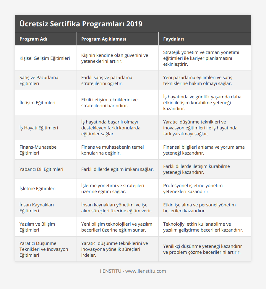 Kişisel Gelişim Eğitimleri, Kişinin kendine olan güvenini ve yeteneklerini artırır, Stratejik yönetim ve zaman yönetimi eğitimleri ile kariyer planlamasını etkinleştirir, Satış ve Pazarlama Eğitimleri, Farklı satış ve pazarlama stratejilerini öğretir, Yeni pazarlama eğilimleri ve satış tekniklerine hakim olmayı sağlar, İletişim Eğitimleri, Etkili iletişim tekniklerini ve stratejilerini barındırır, İş hayatında ve günlük yaşamda daha etkin iletişim kurabilme yeteneği kazandırır, İş Hayatı Eğitimleri, İş hayatında başarılı olmayı destekleyen farklı konularda eğitimler sağlar, Yaratıcı düşünme teknikleri ve inovasyon eğitimleri ile iş hayatında fark yaratmayı sağlar, Finans-Muhasebe Eğitimleri, Finans ve muhasebenin temel konularına değinir, Finansal bilgileri anlama ve yorumlama yeteneği kazandırır, Yabancı Dil Eğitimleri, Farklı dillerde eğitim imkanı sağlar, Farklı dillerde iletişim kurabilme yeteneği kazandırır, İşletme Eğitimleri, İşletme yönetimi ve stratejileri üzerine eğitim sağlar, Profesyonel işletme yönetim yetenekleri kazandırır, İnsan Kaynakları Eğitimleri, İnsan kaynakları yönetimi ve işe alım süreçleri üzerine eğitim verir, Etkin işe alma ve personel yönetim becerileri kazandırır, Yazılım ve Bilişim Eğitimleri, Yeni bilişim teknolojileri ve yazılım becerileri üzerine eğitim sunar, Teknolojiyi etkin kullanabilme ve yazılım geliştirme becerileri kazandırır, Yaratıcı Düşünme Teknikleri ve İnovasyon Eğitimleri, Yaratıcı düşünme tekniklerini ve inovasyona yönelik süreçleri irdeler, Yenilikçi düşünme yeteneği kazandırır ve problem çözme becerilerini artırır