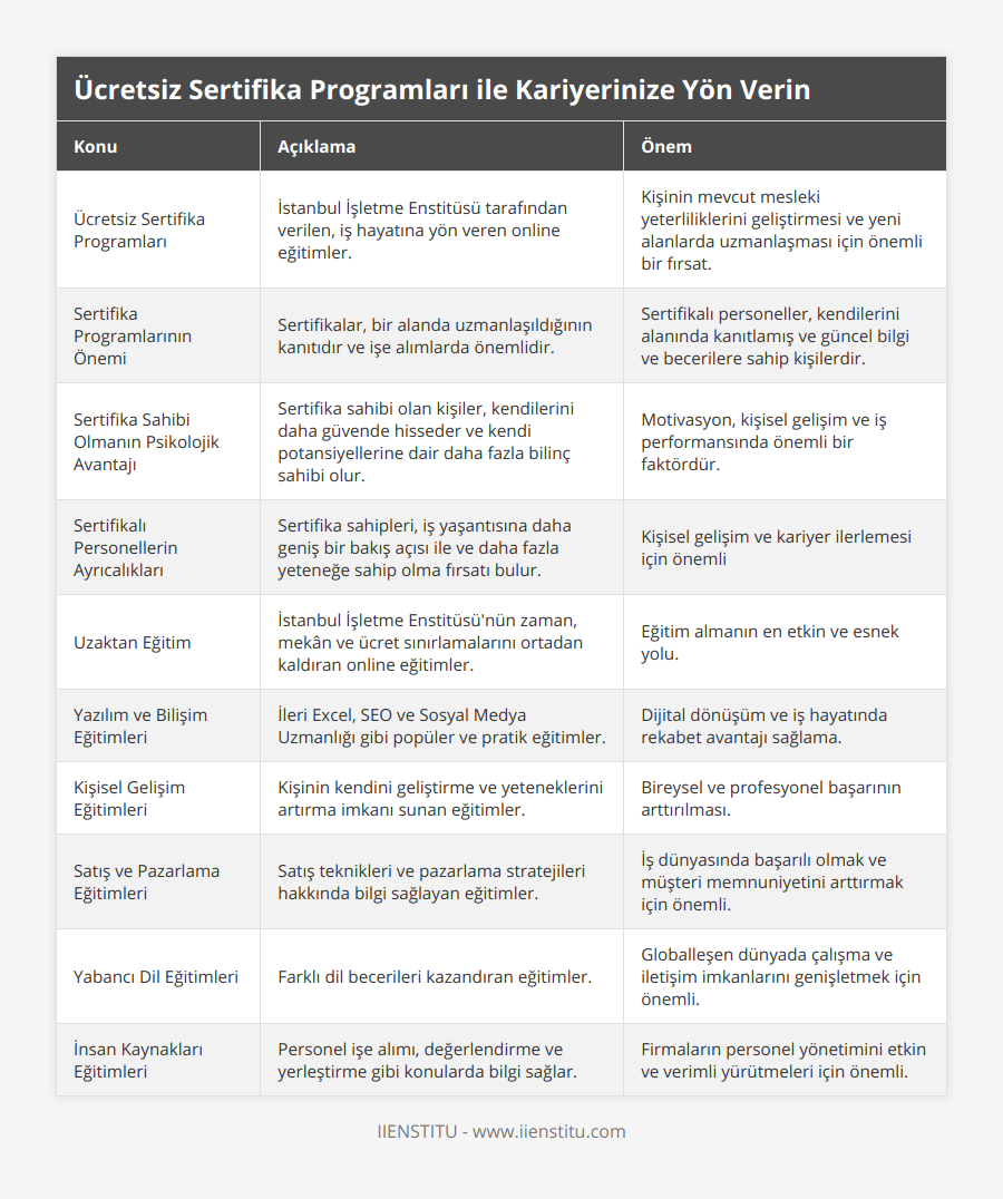 Ücretsiz Sertifika Programları, İstanbul İşletme Enstitüsü tarafından verilen, iş hayatına yön veren online eğitimler, Kişinin mevcut mesleki yeterliliklerini geliştirmesi ve yeni alanlarda uzmanlaşması için önemli bir fırsat, Sertifika Programlarının Önemi, Sertifikalar, bir alanda uzmanlaşıldığının kanıtıdır ve işe alımlarda önemlidir, Sertifikalı personeller, kendilerini alanında kanıtlamış ve güncel bilgi ve becerilere sahip kişilerdir, Sertifika Sahibi Olmanın Psikolojik Avantajı, Sertifika sahibi olan kişiler, kendilerini daha güvende hisseder ve kendi potansiyellerine dair daha fazla bilinç sahibi olur, Motivasyon, kişisel gelişim ve iş performansında önemli bir faktördür, Sertifikalı Personellerin Ayrıcalıkları, Sertifika sahipleri, iş yaşantısına daha geniş bir bakış açısı ile ve daha fazla yeteneğe sahip olma fırsatı bulur, Kişisel gelişim ve kariyer ilerlemesi için önemli, Uzaktan Eğitim, İstanbul İşletme Enstitüsü'nün zaman, mekân ve ücret sınırlamalarını ortadan kaldıran online eğitimler, Eğitim almanın en etkin ve esnek yolu, Yazılım ve Bilişim Eğitimleri, İleri Excel, SEO ve Sosyal Medya Uzmanlığı gibi popüler ve pratik eğitimler, Dijital dönüşüm ve iş hayatında rekabet avantajı sağlama, Kişisel Gelişim Eğitimleri, Kişinin kendini geliştirme ve yeteneklerini artırma imkanı sunan eğitimler, Bireysel ve profesyonel başarının arttırılması, Satış ve Pazarlama Eğitimleri, Satış teknikleri ve pazarlama stratejileri hakkında bilgi sağlayan eğitimler, İş dünyasında başarılı olmak ve müşteri memnuniyetini arttırmak için önemli, Yabancı Dil Eğitimleri, Farklı dil becerileri kazandıran eğitimler, Globalleşen dünyada çalışma ve iletişim imkanlarını genişletmek için önemli, İnsan Kaynakları Eğitimleri, Personel işe alımı, değerlendirme ve yerleştirme gibi konularda bilgi sağlar, Firmaların personel yönetimini etkin ve verimli yürütmeleri için önemli