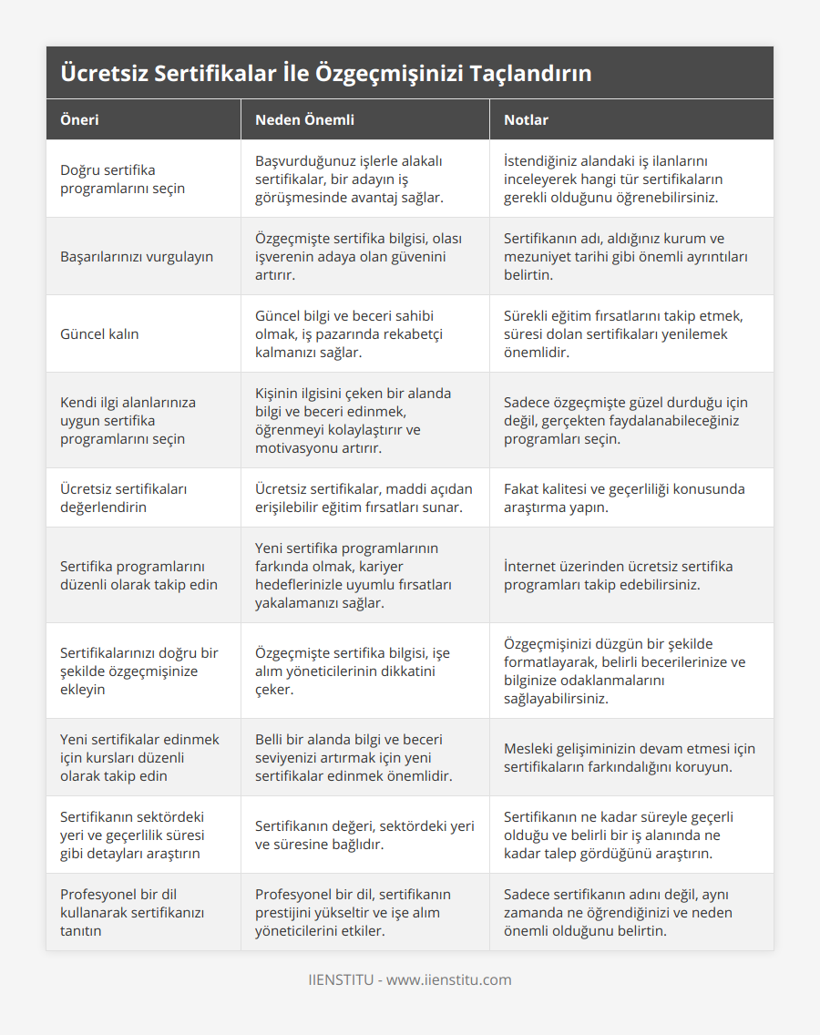 Doğru sertifika programlarını seçin, Başvurduğunuz işlerle alakalı sertifikalar, bir adayın iş görüşmesinde avantaj sağlar, İstendiğiniz alandaki iş ilanlarını inceleyerek hangi tür sertifikaların gerekli olduğunu öğrenebilirsiniz, Başarılarınızı vurgulayın, Özgeçmişte sertifika bilgisi, olası işverenin adaya olan güvenini artırır, Sertifikanın adı, aldığınız kurum ve mezuniyet tarihi gibi önemli ayrıntıları belirtin, Güncel kalın, Güncel bilgi ve beceri sahibi olmak, iş pazarında rekabetçi kalmanızı sağlar, Sürekli eğitim fırsatlarını takip etmek, süresi dolan sertifikaları yenilemek önemlidir, Kendi ilgi alanlarınıza uygun sertifika programlarını seçin, Kişinin ilgisini çeken bir alanda bilgi ve beceri edinmek, öğrenmeyi kolaylaştırır ve motivasyonu artırır, Sadece özgeçmişte güzel durduğu için değil, gerçekten faydalanabileceğiniz programları seçin, Ücretsiz sertifikaları değerlendirin, Ücretsiz sertifikalar, maddi açıdan erişilebilir eğitim fırsatları sunar, Fakat kalitesi ve geçerliliği konusunda araştırma yapın, Sertifika programlarını düzenli olarak takip edin, Yeni sertifika programlarının farkında olmak, kariyer hedeflerinizle uyumlu fırsatları yakalamanızı sağlar, İnternet üzerinden ücretsiz sertifika programları takip edebilirsiniz, Sertifikalarınızı doğru bir şekilde özgeçmişinize ekleyin, Özgeçmişte sertifika bilgisi, işe alım yöneticilerinin dikkatini çeker, Özgeçmişinizi düzgün bir şekilde formatlayarak, belirli becerilerinize ve bilginize odaklanmalarını sağlayabilirsiniz, Yeni sertifikalar edinmek için kursları düzenli olarak takip edin, Belli bir alanda bilgi ve beceri seviyenizi artırmak için yeni sertifikalar edinmek önemlidir, Mesleki gelişiminizin devam etmesi için sertifikaların farkındalığını koruyun, Sertifikanın sektördeki yeri ve geçerlilik süresi gibi detayları araştırın, Sertifikanın değeri, sektördeki yeri ve süresine bağlıdır, Sertifikanın ne kadar süreyle geçerli olduğu ve belirli bir iş alanında ne kadar talep gördüğünü araştırın, Profesyonel bir dil kullanarak sertifikanızı tanıtın, Profesyonel bir dil, sertifikanın prestijini yükseltir ve işe alım yöneticilerini etkiler, Sadece sertifikanın adını değil, aynı zamanda ne öğrendiğinizi ve neden önemli olduğunu belirtin