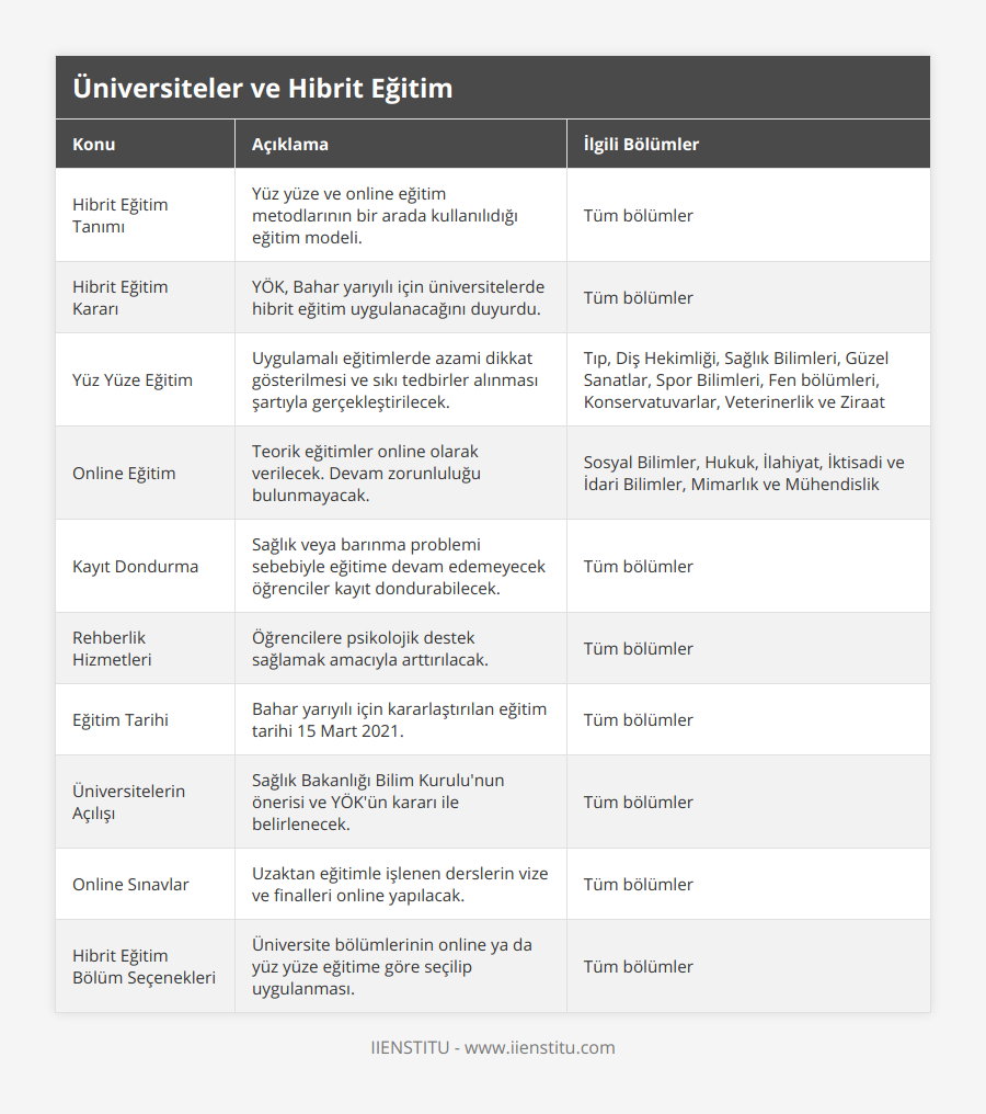 Hibrit Eğitim Tanımı, Yüz yüze ve online eğitim metodlarının bir arada kullanılıdığı eğitim modeli, Tüm bölümler, Hibrit Eğitim Kararı, YÖK, Bahar yarıyılı için üniversitelerde hibrit eğitim uygulanacağını duyurdu, Tüm bölümler, Yüz Yüze Eğitim, Uygulamalı eğitimlerde azami dikkat gösterilmesi ve sıkı tedbirler alınması şartıyla gerçekleştirilecek, Tıp, Diş Hekimliği, Sağlık Bilimleri, Güzel Sanatlar, Spor Bilimleri, Fen bölümleri, Konservatuvarlar, Veterinerlik ve Ziraat, Online Eğitim, Teorik eğitimler online olarak verilecek Devam zorunluluğu bulunmayacak, Sosyal Bilimler, Hukuk, İlahiyat, İktisadi ve İdari Bilimler, Mimarlık ve Mühendislik, Kayıt Dondurma, Sağlık veya barınma problemi sebebiyle eğitime devam edemeyecek öğrenciler kayıt dondurabilecek, Tüm bölümler, Rehberlik Hizmetleri, Öğrencilere psikolojik destek sağlamak amacıyla arttırılacak, Tüm bölümler, Eğitim Tarihi, Bahar yarıyılı için kararlaştırılan eğitim tarihi 15 Mart 2021, Tüm bölümler, Üniversitelerin Açılışı, Sağlık Bakanlığı Bilim Kurulu'nun önerisi ve YÖK'ün kararı ile belirlenecek, Tüm bölümler, Online Sınavlar, Uzaktan eğitimle işlenen derslerin vize ve finalleri online yapılacak, Tüm bölümler, Hibrit Eğitim Bölüm Seçenekleri, Üniversite bölümlerinin online ya da yüz yüze eğitime göre seçilip uygulanması, Tüm bölümler