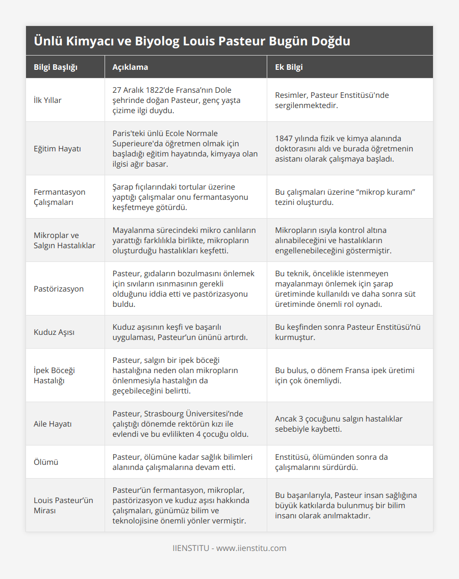 İlk Yıllar, 27 Aralık 1822’de Fransa’nın Dole şehrinde doğan Pasteur, genç yaşta çizime ilgi duydu, Resimler, Pasteur Enstitüsü'nde sergilenmektedir, Eğitim Hayatı, Paris'teki ünlü Ecole Normale Superieure'da öğretmen olmak için başladığı eğitim hayatında, kimyaya olan ilgisi ağır basar, 1847 yılında fizik ve kimya alanında doktorasını aldı ve burada öğretmenin asistanı olarak çalışmaya başladı, Fermantasyon Çalışmaları, Şarap fıçılarındaki tortular üzerine yaptığı çalışmalar onu fermantasyonu keşfetmeye götürdü, Bu çalışmaları üzerine “mikrop kuramı” tezini oluşturdu, Mikroplar ve Salgın Hastalıklar, Mayalanma sürecindeki mikro canlıların yarattığı farklılıkla birlikte, mikropların oluşturduğu hastalıkları keşfetti, Mikropların ısıyla kontrol altına alınabileceğini ve hastalıkların engellenebileceğini göstermiştir, Pastörizasyon, Pasteur, gıdaların bozulmasını önlemek için sıvıların ısınmasının gerekli olduğunu iddia etti ve pastörizasyonu buldu, Bu teknik, öncelikle istenmeyen mayalanmayı önlemek için şarap üretiminde kullanıldı ve daha sonra süt üretiminde önemli rol oynadı, Kuduz Aşısı, Kuduz aşısının keşfi ve başarılı uygulaması, Pasteur’un ününü artırdı, Bu keşfinden sonra Pasteur Enstitüsü’nü kurmuştur, İpek Böceği Hastalığı, Pasteur, salgın bir ipek böceği hastalığına neden olan mikropların önlenmesiyla hastalığın da geçebileceğini belirtti, Bu bulus, o dönem Fransa ipek üretimi için çok önemliydi, Aile Hayatı, Pasteur, Strasbourg Üniversitesi’nde çalıştığı dönemde rektörün kızı ile evlendi ve bu evlilikten 4 çocuğu oldu, Ancak 3 çocuğunu salgın hastalıklar sebebiyle kaybetti, Ölümü, Pasteur, ölümüne kadar sağlık bilimleri alanında çalışmalarına devam etti, Enstitüsü, ölümünden sonra da çalışmalarını sürdürdü, Louis Pasteur’ün Mirası, Pasteur’ün fermantasyon, mikroplar, pastörizasyon ve kuduz aşısı hakkında çalışmaları, günümüz bilim ve teknolojisine önemli yönler vermiştir, Bu başarılarıyla, Pasteur insan sağlığına büyük katkılarda bulunmuş bir bilim insanı olarak anılmaktadır