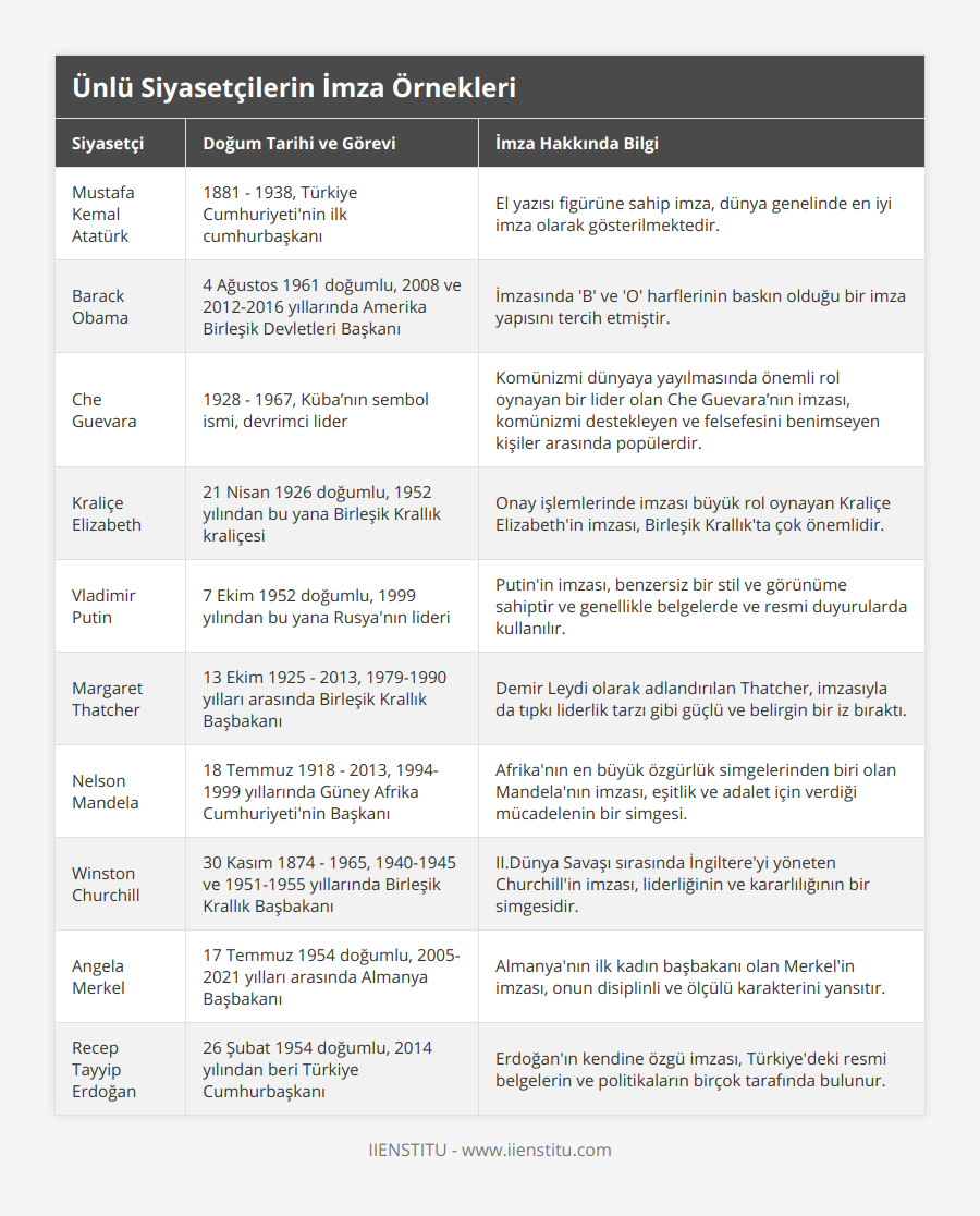 Mustafa Kemal Atatürk, 1881 - 1938, Türkiye Cumhuriyeti'nin ilk cumhurbaşkanı, El yazısı figürüne sahip imza, dünya genelinde en iyi imza olarak gösterilmektedir, Barack Obama, 4 Ağustos 1961 doğumlu, 2008 ve 2012-2016 yıllarında Amerika Birleşik Devletleri Başkanı, İmzasında 'B' ve 'O' harflerinin baskın olduğu bir imza yapısını tercih etmiştir, Che Guevara, 1928 - 1967, Küba’nın sembol ismi, devrimci lider, Komünizmi dünyaya yayılmasında önemli rol oynayan bir lider olan Che Guevara’nın imzası, komünizmi destekleyen ve felsefesini benimseyen kişiler arasında popülerdir, Kraliçe Elizabeth, 21 Nisan 1926 doğumlu, 1952 yılından bu yana Birleşik Krallık kraliçesi, Onay işlemlerinde imzası büyük rol oynayan Kraliçe Elizabeth'in imzası, Birleşik Krallık'ta çok önemlidir, Vladimir Putin,  7 Ekim 1952 doğumlu, 1999 yılından bu yana Rusya'nın lideri, Putin'in imzası, benzersiz bir stil ve görünüme sahiptir ve genellikle belgelerde ve resmi duyurularda kullanılır, Margaret Thatcher, 13 Ekim 1925 - 2013, 1979-1990 yılları arasında Birleşik Krallık Başbakanı, Demir Leydi olarak adlandırılan Thatcher, imzasıyla da tıpkı liderlik tarzı gibi güçlü ve belirgin bir iz bıraktı, Nelson Mandela, 18 Temmuz 1918 - 2013, 1994-1999 yıllarında Güney Afrika Cumhuriyeti'nin Başkanı, Afrika'nın en büyük özgürlük simgelerinden biri olan Mandela'nın imzası, eşitlik ve adalet için verdiği mücadelenin bir simgesi, Winston Churchill, 30 Kasım 1874 - 1965, 1940-1945 ve 1951-1955 yıllarında Birleşik Krallık Başbakanı, IIDünya Savaşı sırasında İngiltere'yi yöneten Churchill'in imzası, liderliğinin ve kararlılığının bir simgesidir, Angela Merkel, 17 Temmuz 1954 doğumlu, 2005-2021 yılları arasında Almanya Başbakanı, Almanya'nın ilk kadın başbakanı olan Merkel'in imzası, onun disiplinli ve ölçülü karakterini yansıtır, Recep Tayyip Erdoğan, 26 Şubat 1954 doğumlu, 2014 yılından beri Türkiye Cumhurbaşkanı, Erdoğan'ın kendine özgü imzası, Türkiye'deki resmi belgelerin ve politikaların birçok tarafında bulunur