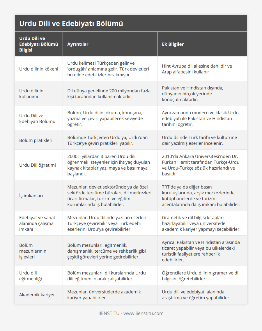 Urdu dilinin kökeni, Urdu kelimesi Türkçeden gelir ve 'ordugâh' anlamına gelir Türk devletleri bu dilde edebi izler bırakmıştır, Hint Avrupa dil ailesine dahildir ve Arap alfabesini kullanır, Urdu dilinin kullanımı, Dil dünya genelinde 200 milyondan fazla kişi tarafından kullanılmaktadır, Pakistan ve Hindistan dışında, dünyanın birçok yerinde konuşulmaktadır, Urdu Dili ve Edebiyatı Bölümü, Bölüm, Urdu dilini okuma, konuşma, yazma ve çeviri yapabilecek seviyede öğretir, Aynı zamanda modern ve klasik Urdu edebiyatı ile Pakistan ve Hindistan tarihini öğretir, Bölüm pratikleri, Bölümde Türkçeden Urdu'ya, Urdu'dan Türkçe'ye çeviri pratikleri yapılır, Urdu dilinde Türk tarihi ve kültürüne dair yazılmış eserler incelenir, Urdu Dili öğretimi, 2000'li yıllardan itibaren Urdu dili öğrenmek isteyenler için ihtiyaç duyulan kaynak kitaplar yazılmaya ve basılmaya başlandı, 2010'da Ankara Üniversitesi'nden Dr Furkan Hamit tarafından Türkçe-Urdu ve Urdu-Türkçe sözlük hazırlandı ve basıldı, İş imkanları, Mezunlar, devlet sektöründe ya da özel sektörde tercüme büroları, dil merkezleri, ticari firmalar, turizm ve eğitim kurumlarında iş bulabilirler, TRT'de ya da diğer basın kuruluşlarında, arşiv merkezlerinde, kütüphanelerde ve turizm acentalarında da iş imkanı bulabilirler, Edebiyat ve sanat alanında çalışma imkanı, Mezunlar, Urdu dilinde yazılan eserleri Türkçeye çevirebilir veya Türk edebi eserlerini Urdu'ya çevirebilirler, Grametik ve dil bilgisi kitapları hazırlayabilir veya üniversitede akademik kariyer yapmayı seçebilirler, Bölüm mezunlarının işlevleri, Bölüm mezunları, eğitmenlik, danışmanlık, tercüme ve rehberlik gibi çeşitli görevleri yerine getirebilirler, Ayrıca, Pakistan ve Hindistan arasında ticaret yapabilir veya bu ülkelerdeki turistik faaliyetlere rehberlik edebilirler, Urdu dili eğitmenliği, Bölüm mezunları, dil kurslarında Urdu dili eğitmeni olarak çalışabilirler, Öğrencilere Urdu dilinin gramer ve dil bilgisini öğretebilirler, Akademik kariyer, Mezunlar, üniversitelerde akademik kariyer yapabilirler, Urdu dili ve edebiyatı alanında araştırma ve öğretim yapabilirler