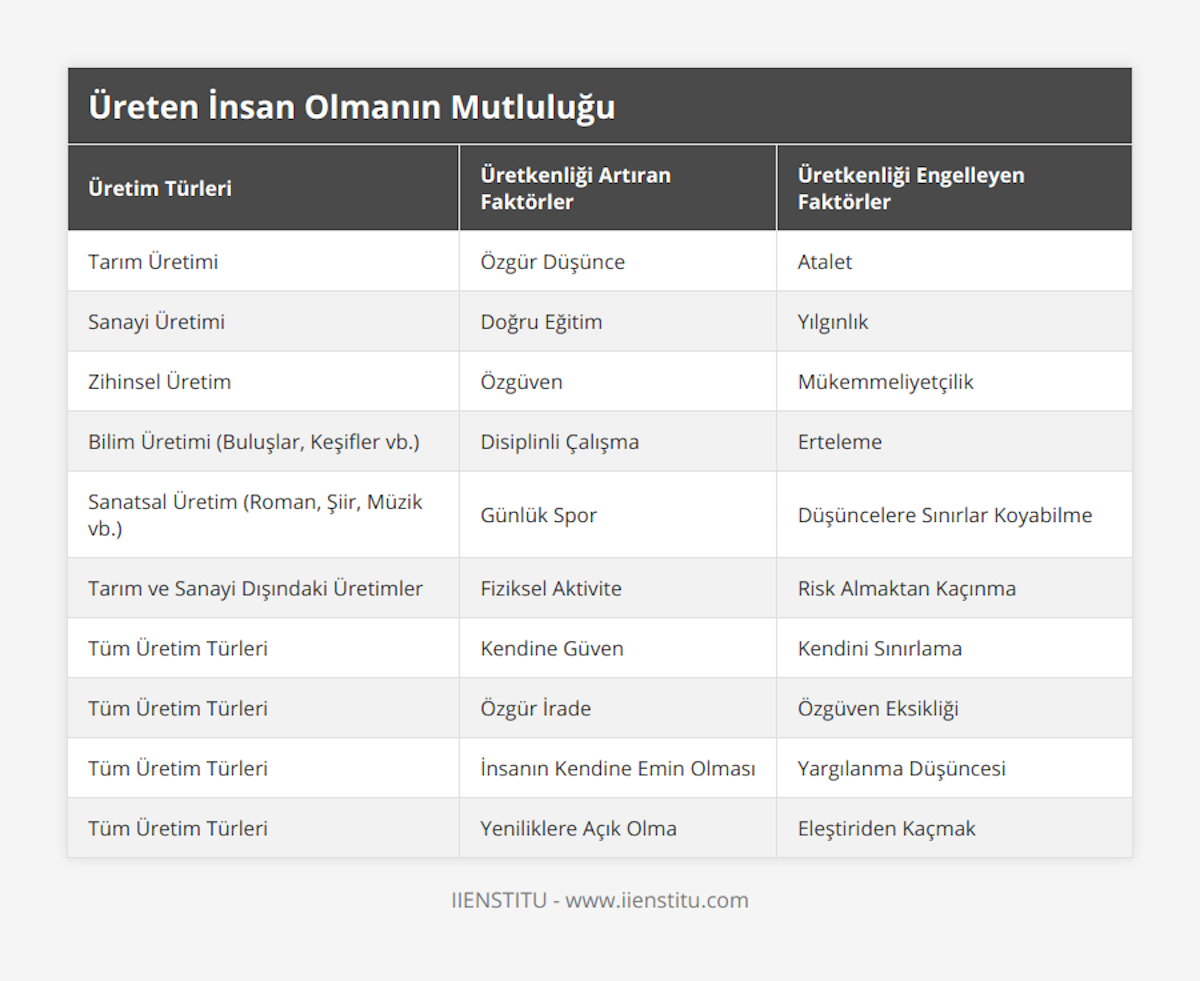 Tarım Üretimi, Özgür Düşünce, Atalet, Sanayi Üretimi, Doğru Eğitim, Yılgınlık, Zihinsel Üretim, Özgüven, Mükemmeliyetçilik, Bilim Üretimi (Buluşlar, Keşifler vb), Disiplinli Çalışma, Erteleme, Sanatsal Üretim (Roman, Şiir, Müzik vb), Günlük Spor, Düşüncelere Sınırlar Koyabilme, Tarım ve Sanayi Dışındaki Üretimler, Fiziksel Aktivite, Risk Almaktan Kaçınma, Tüm Üretim Türleri, Kendine Güven, Kendini Sınırlama, Tüm Üretim Türleri, Özgür İrade, Özgüven Eksikliği, Tüm Üretim Türleri, İnsanın Kendine Emin Olması, Yargılanma Düşüncesi, Tüm Üretim Türleri, Yeniliklere Açık Olma, Eleştiriden Kaçmak