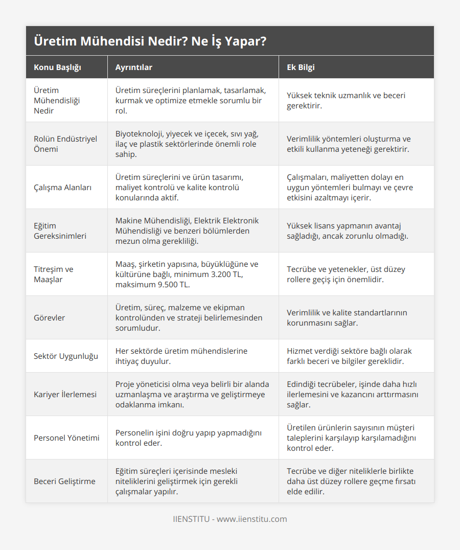 Üretim Mühendisliği Nedir, Üretim süreçlerini planlamak, tasarlamak, kurmak ve optimize etmekle sorumlu bir rol, Yüksek teknik uzmanlık ve beceri gerektirir, Rolün Endüstriyel Önemi, Biyoteknoloji, yiyecek ve içecek, sıvı yağ, ilaç ve plastik sektörlerinde önemli role sahip, Verimlilik yöntemleri oluşturma ve etkili kullanma yeteneği gerektirir, Çalışma Alanları, Üretim süreçlerini ve ürün tasarımı, maliyet kontrolü ve kalite kontrolü konularında aktif, Çalışmaları, maliyetten dolayı en uygun yöntemleri bulmayı ve çevre etkisini azaltmayı içerir, Eğitim Gereksinimleri, Makine Mühendisliği, Elektrik Elektronik Mühendisliği ve benzeri bölümlerden mezun olma gerekliliği, Yüksek lisans yapmanın avantaj sağladığı, ancak zorunlu olmadığı, Titreşim ve Maaşlar, Maaş, şirketin yapısına, büyüklüğüne ve kültürüne bağlı, minimum 3200 TL, maksimum 9500 TL, Tecrübe ve yetenekler, üst düzey rollere geçiş için önemlidir, Görevler, Üretim, süreç, malzeme ve ekipman kontrolünden ve strateji belirlemesinden sorumludur, Verimlilik ve kalite standartlarının korunmasını sağlar, Sektör Uygunluğu, Her sektörde üretim mühendislerine ihtiyaç duyulur, Hizmet verdiği sektöre bağlı olarak farklı beceri ve bilgiler gereklidir, Kariyer İlerlemesi, Proje yöneticisi olma veya belirli bir alanda uzmanlaşma ve araştırma ve geliştirmeye odaklanma imkanı, Edindiği tecrübeler, işinde daha hızlı ilerlemesini ve kazancını arttırmasını sağlar, Personel Yönetimi, Personelin işini doğru yapıp yapmadığını kontrol eder, Üretilen ürünlerin sayısının müşteri taleplerini karşılayıp karşılamadığını kontrol eder, Beceri Geliştirme, Eğitim süreçleri içerisinde mesleki niteliklerini geliştirmek için gerekli çalışmalar yapılır, Tecrübe ve diğer niteliklerle birlikte daha üst düzey rollere geçme fırsatı elde edilir