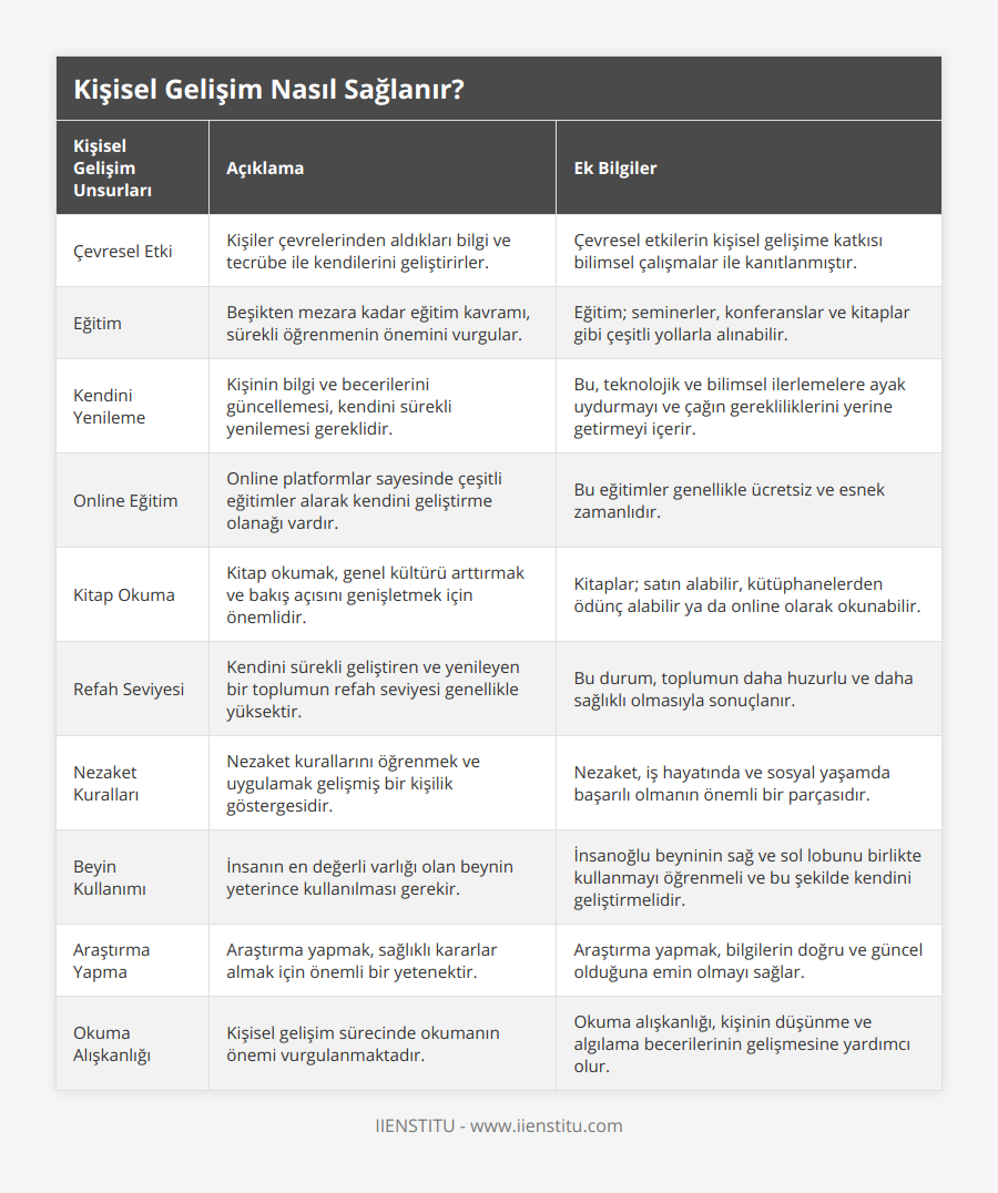 Çevresel Etki, Kişiler çevrelerinden aldıkları bilgi ve tecrübe ile kendilerini geliştirirler, Çevresel etkilerin kişisel gelişime katkısı bilimsel çalışmalar ile kanıtlanmıştır, Eğitim, Beşikten mezara kadar eğitim kavramı, sürekli öğrenmenin önemini vurgular, Eğitim; seminerler, konferanslar ve kitaplar gibi çeşitli yollarla alınabilir, Kendini Yenileme, Kişinin bilgi ve becerilerini güncellemesi, kendini sürekli yenilemesi gereklidir, Bu, teknolojik ve bilimsel ilerlemelere ayak uydurmayı ve çağın gerekliliklerini yerine getirmeyi içerir, Online Eğitim, Online platformlar sayesinde çeşitli eğitimler alarak kendini geliştirme olanağı vardır, Bu eğitimler genellikle ücretsiz ve esnek zamanlıdır, Kitap Okuma, Kitap okumak, genel kültürü arttırmak ve bakış açısını genişletmek için önemlidir, Kitaplar; satın alabilir, kütüphanelerden ödünç alabilir ya da online olarak okunabilir, Refah Seviyesi, Kendini sürekli geliştiren ve yenileyen bir toplumun refah seviyesi genellikle yüksektir, Bu durum, toplumun daha huzurlu ve daha sağlıklı olmasıyla sonuçlanır, Nezaket Kuralları, Nezaket kurallarını öğrenmek ve uygulamak gelişmiş bir kişilik göstergesidir, Nezaket, iş hayatında ve sosyal yaşamda başarılı olmanın önemli bir parçasıdır, Beyin Kullanımı, İnsanın en değerli varlığı olan beynin yeterince kullanılması gerekir, İnsanoğlu beyninin sağ ve sol lobunu birlikte kullanmayı öğrenmeli ve bu şekilde kendini geliştirmelidir, Araştırma Yapma, Araştırma yapmak, sağlıklı kararlar almak için önemli bir yetenektir, Araştırma yapmak, bilgilerin doğru ve güncel olduğuna emin olmayı sağlar, Okuma Alışkanlığı, Kişisel gelişim sürecinde okumanın önemi vurgulanmaktadır, Okuma alışkanlığı, kişinin düşünme ve algılama becerilerinin gelişmesine yardımcı olur