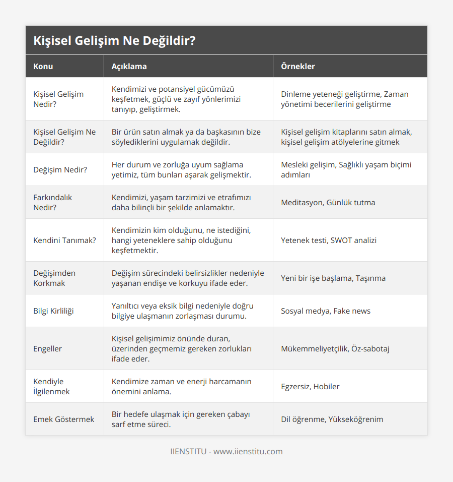 Kişisel Gelişim Nedir?, Kendimizi ve potansiyel gücümüzü keşfetmek, güçlü ve zayıf yönlerimizi tanıyıp, geliştirmek, Dinleme yeteneği geliştirme, Zaman yönetimi becerilerini geliştirme, Kişisel Gelişim Ne Değildir?, Bir ürün satın almak ya da başkasının bize söylediklerini uygulamak değildir, Kişisel gelişim kitaplarını satın almak, kişisel gelişim atölyelerine gitmek, Değişim Nedir?, Her durum ve zorluğa uyum sağlama yetimiz, tüm bunları aşarak gelişmektir , Mesleki gelişim, Sağlıklı yaşam biçimi adımları, Farkındalık Nedir?, Kendimizi, yaşam tarzimizi ve etrafımızı daha bilinçli bir şekilde anlamaktır, Meditasyon, Günlük tutma, Kendini Tanımak?, Kendimizin kim olduğunu, ne istediğini, hangi yeteneklere sahip olduğunu keşfetmektir, Yetenek testi, SWOT analizi, Değişimden Korkmak, Değişim sürecindeki belirsizlikler nedeniyle yaşanan endişe ve korkuyu ifade eder, Yeni bir işe başlama, Taşınma, Bilgi Kirliliği, Yanıltıcı veya eksik bilgi nedeniyle doğru bilgiye ulaşmanın zorlaşması durumu, Sosyal medya, Fake news, Engeller, Kişisel gelişimimiz önünde duran, üzerinden geçmemiz gereken zorlukları ifade eder, Mükemmeliyetçilik, Öz-sabotaj, Kendiyle İlgilenmek, Kendimize zaman ve enerji harcamanın önemini anlama, Egzersiz, Hobiler, Emek Göstermek, Bir hedefe ulaşmak için gereken çabayı sarf etme süreci, Dil öğrenme, Yükseköğrenim