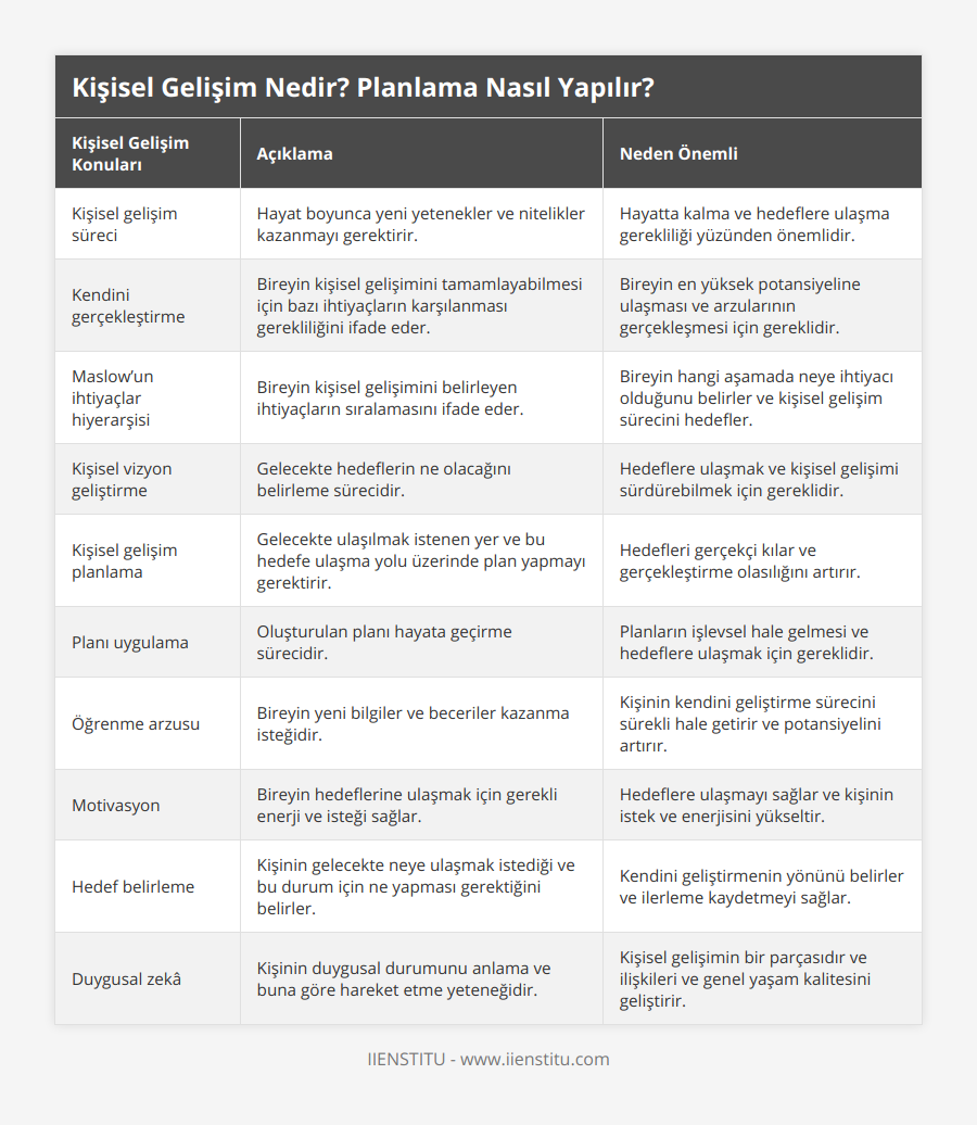 Kişisel gelişim süreci, Hayat boyunca yeni yetenekler ve nitelikler kazanmayı gerektirir, Hayatta kalma ve hedeflere ulaşma gerekliliği yüzünden önemlidir, Kendini gerçekleştirme, Bireyin kişisel gelişimini tamamlayabilmesi için bazı ihtiyaçların karşılanması gerekliliğini ifade eder, Bireyin en yüksek potansiyeline ulaşması ve arzularının gerçekleşmesi için gereklidir, Maslow’un ihtiyaçlar hiyerarşisi, Bireyin kişisel gelişimini belirleyen ihtiyaçların sıralamasını ifade eder, Bireyin hangi aşamada neye ihtiyacı olduğunu belirler ve kişisel gelişim sürecini hedefler, Kişisel vizyon geliştirme, Gelecekte hedeflerin ne olacağını belirleme sürecidir, Hedeflere ulaşmak ve kişisel gelişimi sürdürebilmek için gereklidir, Kişisel gelişim planlama, Gelecekte ulaşılmak istenen yer ve bu hedefe ulaşma yolu üzerinde plan yapmayı gerektirir, Hedefleri gerçekçi kılar ve gerçekleştirme olasılığını artırır, Planı uygulama, Oluşturulan planı hayata geçirme sürecidir, Planların işlevsel hale gelmesi ve hedeflere ulaşmak için gereklidir, Öğrenme arzusu, Bireyin yeni bilgiler ve beceriler kazanma isteğidir, Kişinin kendini geliştirme sürecini sürekli hale getirir ve potansiyelini artırır, Motivasyon, Bireyin hedeflerine ulaşmak için gerekli enerji ve isteği sağlar, Hedeflere ulaşmayı sağlar ve kişinin istek ve enerjisini yükseltir, Hedef belirleme, Kişinin gelecekte neye ulaşmak istediği ve bu durum için ne yapması gerektiğini belirler, Kendini geliştirmenin yönünü belirler ve ilerleme kaydetmeyi sağlar, Duygusal zekâ, Kişinin duygusal durumunu anlama ve buna göre hareket etme yeteneğidir, Kişisel gelişimin bir parçasıdır ve ilişkileri ve genel yaşam kalitesini geliştirir