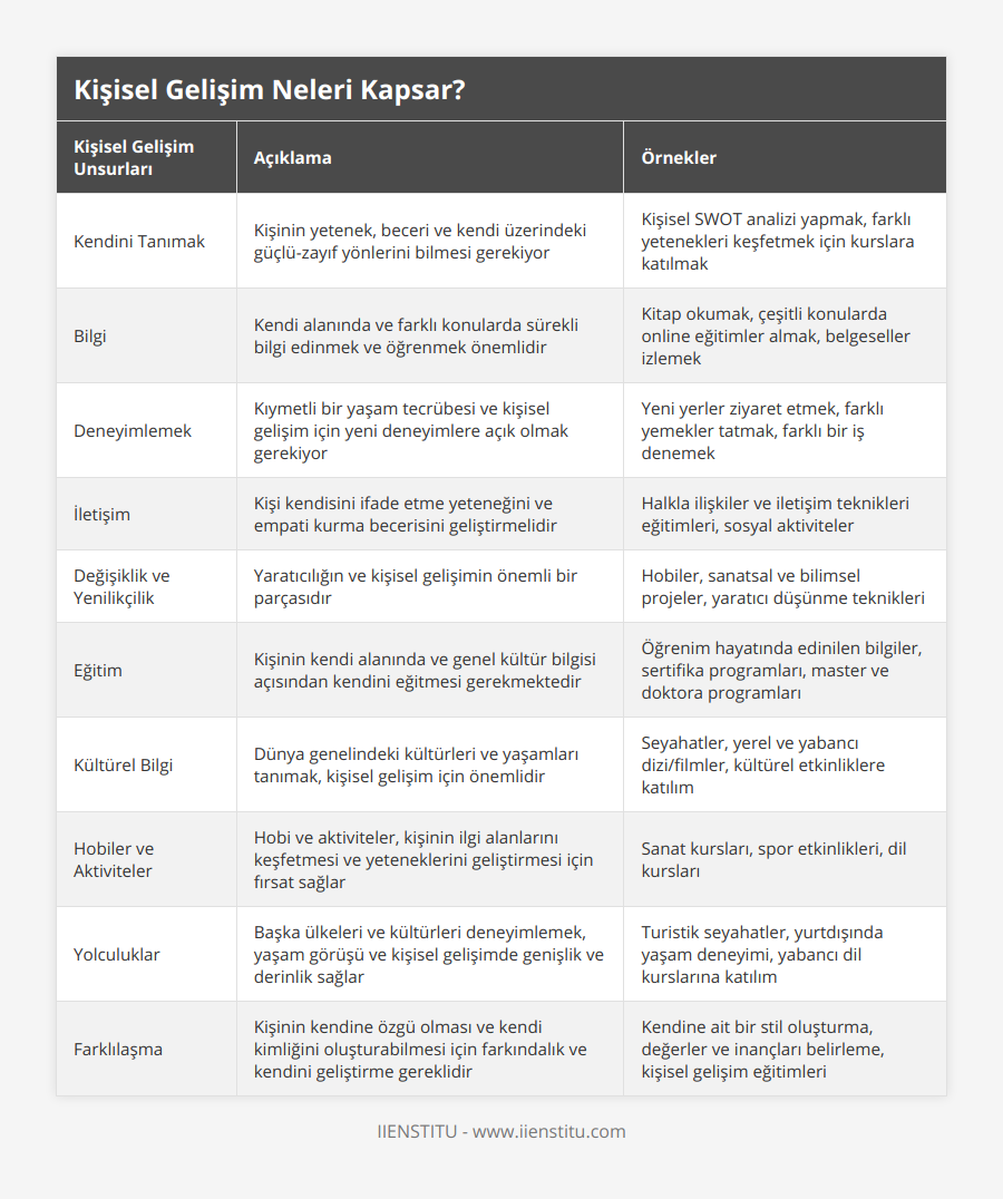 Kendini Tanımak, Kişinin yetenek, beceri ve kendi üzerindeki güçlü-zayıf yönlerini bilmesi gerekiyor, Kişisel SWOT analizi yapmak, farklı yetenekleri keşfetmek için kurslara katılmak, Bilgi, Kendi alanında ve farklı konularda sürekli bilgi edinmek ve öğrenmek önemlidir, Kitap okumak, çeşitli konularda online eğitimler almak, belgeseller izlemek, Deneyimlemek, Kıymetli bir yaşam tecrübesi ve kişisel gelişim için yeni deneyimlere açık olmak gerekiyor, Yeni yerler ziyaret etmek, farklı yemekler tatmak, farklı bir iş denemek, İletişim, Kişi kendisini ifade etme yeteneğini ve empati kurma becerisini geliştirmelidir, Halkla ilişkiler ve iletişim teknikleri eğitimleri, sosyal aktiviteler, Değişiklik ve Yenilikçilik, Yaratıcılığın ve kişisel gelişimin önemli bir parçasıdır, Hobiler, sanatsal ve bilimsel projeler, yaratıcı düşünme teknikleri, Eğitim, Kişinin kendi alanında ve genel kültür bilgisi açısından kendini eğitmesi gerekmektedir, Öğrenim hayatında edinilen bilgiler, sertifika programları, master ve doktora programları, Kültürel Bilgi, Dünya genelindeki kültürleri ve yaşamları tanımak, kişisel gelişim için önemlidir, Seyahatler, yerel ve yabancı dizi/filmler, kültürel etkinliklere katılım, Hobiler ve Aktiviteler, Hobi ve aktiviteler, kişinin ilgi alanlarını keşfetmesi ve yeteneklerini geliştirmesi için fırsat sağlar, Sanat kursları, spor etkinlikleri, dil kursları, Yolculuklar, Başka ülkeleri ve kültürleri deneyimlemek, yaşam görüşü ve kişisel gelişimde genişlik ve derinlik sağlar, Turistik seyahatler, yurtdışında yaşam deneyimi, yabancı dil kurslarına katılım, Farklılaşma, Kişinin kendine özgü olması ve kendi kimliğini oluşturabilmesi için farkındalık ve kendini geliştirme gereklidir, Kendine ait bir stil oluşturma, değerler ve inançları belirleme, kişisel gelişim eğitimleri