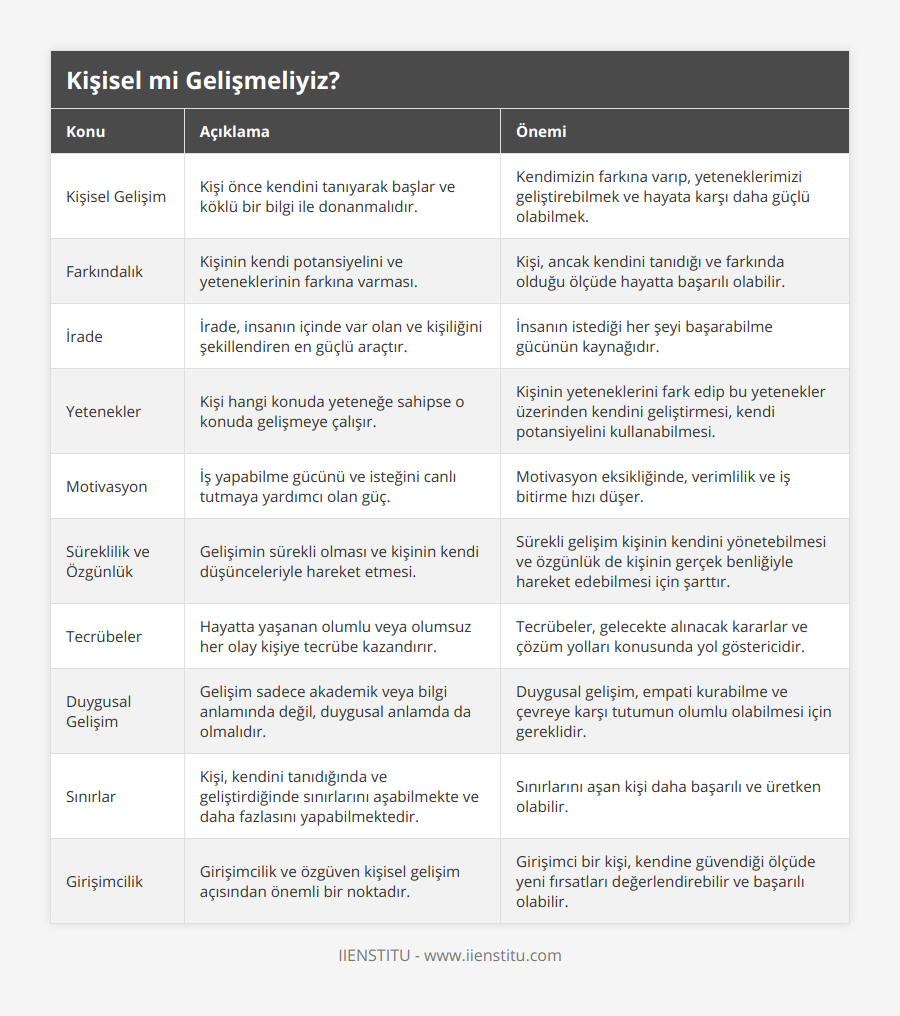 Kişisel Gelişim, Kişi önce kendini tanıyarak başlar ve köklü bir bilgi ile donanmalıdır, Kendimizin farkına varıp, yeteneklerimizi geliştirebilmek ve hayata karşı daha güçlü olabilmek, Farkındalık, Kişinin kendi potansiyelini ve yeteneklerinin farkına varması, Kişi, ancak kendini tanıdığı ve farkında olduğu ölçüde hayatta başarılı olabilir, İrade, İrade, insanın içinde var olan ve kişiliğini şekillendiren en güçlü araçtır, İnsanın istediği her şeyi başarabilme gücünün kaynağıdır, Yetenekler, Kişi hangi konuda yeteneğe sahipse o konuda gelişmeye çalışır, Kişinin yeteneklerini fark edip bu yetenekler üzerinden kendini geliştirmesi, kendi potansiyelini kullanabilmesi, Motivasyon, İş yapabilme gücünü ve isteğini canlı tutmaya yardımcı olan güç, Motivasyon eksikliğinde, verimlilik ve iş bitirme hızı düşer, Süreklilik ve Özgünlük, Gelişimin sürekli olması ve kişinin kendi düşünceleriyle hareket etmesi, Sürekli gelişim kişinin kendini yönetebilmesi ve özgünlük de kişinin gerçek benliğiyle hareket edebilmesi için şarttır, Tecrübeler, Hayatta yaşanan olumlu veya olumsuz her olay kişiye tecrübe kazandırır, Tecrübeler, gelecekte alınacak kararlar ve çözüm yolları konusunda yol göstericidir, Duygusal Gelişim, Gelişim sadece akademik veya bilgi anlamında değil, duygusal anlamda da olmalıdır, Duygusal gelişim, empati kurabilme ve çevreye karşı tutumun olumlu olabilmesi için gereklidir, Sınırlar, Kişi, kendini tanıdığında ve geliştirdiğinde sınırlarını aşabilmekte ve daha fazlasını yapabilmektedir, Sınırlarını aşan kişi daha başarılı ve üretken olabilir, Girişimcilik, Girişimcilik ve özgüven kişisel gelişim açısından önemli bir noktadır, Girişimci bir kişi, kendine güvendiği ölçüde yeni fırsatları değerlendirebilir ve başarılı olabilir